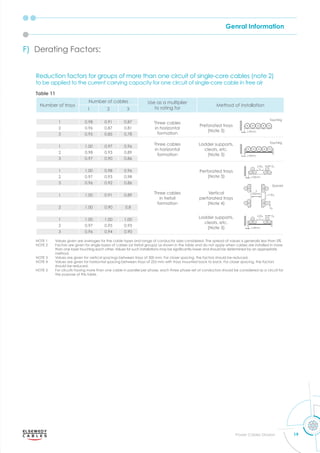 Genral Information
19
Power Cables Division
F) Derating Factors:
Reduction factors for groups of more than one circuit of single-core cables (note 2)
to be applied to the current carrying capacity for one circuit of single-core cable in free air
Table 11
Number of trays
Number of cables Use as a multiplier
to rating for
Method of installation
1 2 3
1 0.98 0.91 0.87 Three cables
in horizontal
formation
Preforated trays
(Note 3)
2 0.96 0.87 0.81
3 0.95 0.85 0.78
Three cables
in horizontal
formation
Ladder supports,
cleats, etc.
(Note 3)
1 1.00 0.97 0.96
2 0.98 0.93 0.89
3 0.97 0.90 0.86
Three cables
in trefoil
formation
Perforated trays
(Note 3)
1 1.00 0.98 0.96
2 0.97 0.93 0.98
3 0.96 0.92 0.86
Vertical
perforated trays
(Note 4)
1 1.00 0.91 0.89
2 1.00 0.90 0.8
Ladder supports,
cleats, etc.
(Note 3)
1 1.00 1.00 1.00
2 0.97 0.95 0.93
3 0.96 0.94 0.90
NOTE 1 Values given are averages for the cable types and range of conductor sizes considered. The spread of values is generally less than 5%
NOTE 2 Factors are given for single layers of cables (or trefoil groups) as shown in the table and do not apply when cables are installed in more
than one la er touching each other. alues for such installations ma be signiﬁcantl lo er and should be determined b an a ro riate
method.
NOTE 3 Values are given for vertical spacings between trays of 300 mm. For closer spacing, the factors should be reduced.
NOTE 4 Values are given for horizontal spacing between trays of 225 mm with trays mounted back to back. For closer spacing, the factors
should be reduced.
NOTE 5 For circuits having more than one cable in parallel per phase, each three phase set of conductors should be considered as a circuit for
the purpose of this table.
 