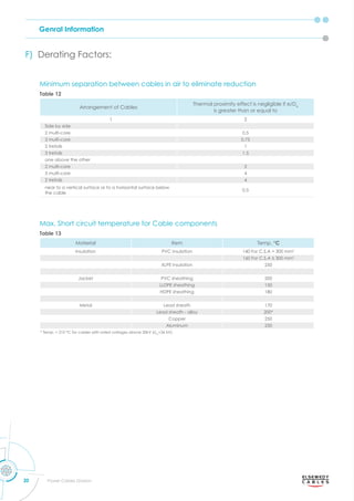 Genral Information
20 Power Cables Division
F) Derating Factors:
Minimum separation between cables in air to eliminate reduction
Max. Short circuit temperature for Cable components
Table 12
Table 13
Arrangement of Cables
Thermal proximity effect is negligible if e/De
is greater than or equal to
1 2
Side by side
2 multi-core 0.5
3 multi-core 0.75
2 trefoils 1
3 trefoils 1.5
one above the other
2 multi-core 2
3 multi-core 4
2 trefoils 4
near to a vertical surface or to a horizontal surface below
the cable
0.5
Material Item Temp. °C
Insulation PVC insulation 140 For C.S.A > 300 mm2
or C. . mm2
XLPE insulation 250
Jacket PVC sheathing 200
LLDPE sheathing 150
HDPE sheathing 180
Metal Lead sheath 170
Lead sheath - alloy 200*
Copper 250
Aluminum 250
* Temp. = 210 °C for cables with rated voltages above 30kV (Um
=36 kV).
 