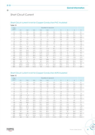 Genral Information
21
Power Cables Division
Short Circuit Current
Short Circuit current in kA for Copper Conductors PVC insulated
Short Circuit current in kA for Copper Conductors XLPE insulated
Table 14
Table 15
CSA
mm2
Duration in second
0.1 0.2 0.3 0.4 0.5 1 2 3 4 5
1.5 0.5 0.4 0.3 0.3 0.2 0.2 0.1 0.1 0.1 0.1
2.5 0.9 0.6 0.5 0.5 0.4 0.3 0.2 0.2 0.1 0.1
4 1.5 1 0.8 0.7 0.7 0.5 0.3 0.3 0.2 0.2
6 2.2 1.5 1.3 1.1 1 0.7 0.5 0.4 0.3 0.3
10 3.6 2.6 2.1 1.8 1.6 1.2 0.8 0.7 0.6 0.5
16 5.8 4.1 3.4 2.9 2.6 1.8 1.3 1.1 0.9 0.8
25 9.1 6.4 5.2 4.5 4.1 2.9 2 1.7 1.4 1.3
35 12.7 9 7.3 6.4 5.7 4 2.8 2.3 2 1.8
50 18.2 12.9 10.5 9.1 8.1 5.8 4.1 3.3 2.9 2.6
70 25.5 18 14.7 12.7 11.4 8.1 5.7 4.6 4 3.6
95 34.5 24.4 19.9 17.3 15.5 10.9 7.7 6.3 5.5 4.9
120 43.6 30.9 25.2 21.8 19.5 13.8 9.8 8 6.9 6.2
150 54.6 38.6 31.5 27.3 24.4 17.3 12.2 10 8.6 7.7
185 67.3 47.6 38.8 33.6 30.1 21.3 15 12.3 10.6 9.5
240 87.3 61.7 50.4 43.6 39 27.6 19.5 15.9 13.8 12.3
300 109.1 77.1 63 54.6 48.8 34.5 24.4 19.9 17.3 15.4
400 130 92 75.1 65 58.2 41.1 29.1 23.7 20.6 18.4
500 162.5 114.9 93.8 81.3 72.7 51.4 36.3 29.7 25.7 23
630 204.8 144.8 118.2 102.4 91.6 64.8 45.8 37.4 32.4 29
800 260.1 183.9 150.2 130 116.3 82.2 58.2 47.5 41.1 36.8
CSA
mm2
Duration in second
0.1 0.2 0.3 0.4 0.5 1 2 3 4 5
1.5 0.7 0.5 0.4 0.3 0.3 0.2 0.2 0.1 0.1 0.1
2.5 1.1 0.8 0.7 0.6 0.5 0.4 0.3 0.2 0.2 0.2
4 1.8 1.3 1 0.9 0.8 0.6 0.4 0.3 0.3 0.3
6 2.7 1.9 1.6 1.4 1.2 0.9 0.6 0.5 0.4 0.4
10 4.5 3.2 2.6 2.3 2 1.4 1 0.8 0.7 0.6
16 7.2 5.1 4.2 3.6 3.2 2.3 1.6 1.3 1.1 1
25 11.3 8 6.5 5.7 5.1 3.6 2.5 2.1 1.8 1.6
35 15.8 11.2 9.1 7.9 7.1 5 3.5 2.9 2.5 2.2
50 22.6 16 13.1 11.3 10.1 7.2 5.1 4.1 3.6 3.2
70 31.7 22.4 18.3 15.8 14.2 10 7.1 5.8 5 4.5
95 43 30.4 24.8 21.5 19.2 13.6 9.6 7.8 6.8 6.1
120 54.3 38.4 31.3 27.1 24.3 17.2 12.1 9.9 8.6 7.7
150 67.9 48 39.2 33.9 30.4 21.5 15.2 12.4 10.7 9.6
185 83.7 59.2 48.3 41.9 37.4 26.5 18.7 15.3 13.2 11.8
240 108.6 76.8 62.7 54.3 48.6 34.3 24.3 19.8 17.2 15.4
300 135.7 96 78.4 67.9 60.7 42.9 30.4 24.8 21.5 19.2
400 181 128 104.5 90.5 80.9 57.2 40.5 33 28.6 25.6
500 226.2 160 130.6 113.1 101.2 71.5 50.6 41.3 35.8 32
630 285.1 201.6 164.6 142.5 127.5 90.1 63.7 52 45.1 40.3
800 362 256 209 181 161.9 114.5 80.9 66.1 57.2 51.2
 