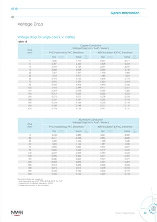 Genral Information
23
Power Cables Division
Voltage drop for single core L.V. cables
Table 18
CSA
mm2
Copper Conductor
Voltage Drop (mv / AMP / Meter )
C nsulation C heathed nsulation C heathed
Flat Trefoil Flat Trefoil
4 7.830 7.770 8.337 8.277
6 5.287 5.226 5.628 5.568
10 3.184 3.124 3.401 3.341
16 2.068 2.008 2.203 2.142
25 1.357 1.297 1.440 1.380
35 1.034 0.971 1.085 1.024
50 0.793 0.732 0.836 0.776
70 0.595 0.534 0.624 0.564
95 0.469 0.408 0.490 0.430
120 0.410 0.349 0.417 0.357
150 0.354 0.294 0.366 0.305
185 0.312 0.252 0.322 0.262
240 0.272 0.211 0.278 0.218
300 0.247 0.187 0.253 0.192
400 0.224 0.164 0.220 0.159
500 0.208 0.148 0.211 0.150
630 0.194 0.134 0.191 0.131
CSA
mm2
Aluminium Conductor
Voltage Drop (mv / AMP / Meter )
C nsulation C heathed nsulation C heathed
Flat Trefoil Flat Trefoil
16 3.343 3.283 3.561 3.500
25 2.161 2.100 2.296 2.235
35 1.602 1.542 1.700 1.640
50 1.222 1.162 1.291 1.230
70 0.890 0.830 0.937 0.877
95 0.686 0.623 0.719 0.655
120 0.569 0.509 0.594 0.534
150 0.490 0.430 0.511 0.451
185 0.420 0.360 0.437 0.377
240 0.353 0.293 0.367 0.307
300 0.312 0.252 0.322 0.262
400 0.274 0.214 0.278 0.218
500 0.245 0.185 0.260 0.199
630 0.222 0.162 0.223 0.163
The above data are based on:
a . o erating tem C for C for C
- Power factor: 0.8 Rated frequency: 50 HZ
Cables are touched in at formation
Voltage Drop
 