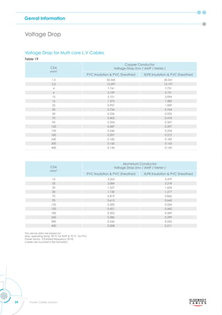 Genral Information
24 Power Cables Division
Voltage Drop for Multi core L.V Cables
Table 19
CSA
mm2
Copper Conductor
Voltage Drop (mv / AMP / Meter )
C nsulation C heathed nsulation C heathed
1.5 20.345 20.341
2.5 12.397 13.197
4 7.741 7.731
6 5.199 5.191
10 3.101 3.094
16 1.275 1.282
25 0.957 1.009
35 0.726 0.764
50 0.526 0.552
70 0.402 0.418
95 0.334 0.347
120 0.287 0.297
150 0.246 0.254
185 0.207 0.212
240 0.182 0.185
300 0.160 0.163
400 0.144 0.145
CSA
mm2
Aluminium Conductor
Voltage Drop (mv / AMP / Meter )
C nsulation C heathed nsulation C heathed
16 3.263 3.479
25 2.084 2.218
35 1.527 1.624
50 1.150 1.217
70 0.819 0.865
95 0.613 0.645
120 0.500 0.524
150 0.421 0.442
185 0.352 0.369
240 0.286 0.299
300 0.245 0.255
400 0.208 0.211
The above data are based on:
a . o erating tem C for C for C
Power factor : 0.8 Rated frequency: 50 HZ
Cables are touched in at formation
Voltage Drop
 