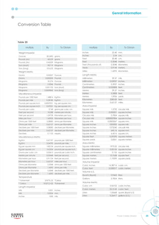 Genral Information
25
Power Cables Division
Table 20
Multiply By To Obtain
Weight-Imperial
Ounces 28.3495 grams
Pounds (Av) 453.59 grams
Pounds (Av) 0.45359 Kilograms
Tons (short) 907.19 Kilograms
Tons (long) 1016.05 Kilograms
Weight-Metric
Grams 0.03527 Ounces
Grams 0.002205 Pounds
Kilograms 35.274 Ounces
Kilograms 2.2046 Pounds
Kilograms 0.001102 tons (short)
Kilograms 0.0009842 tons (long)
Miscellaneous-Imperial
Pounds per 1000 feet 1.48816 Kg/Km
Pounds per mile 0.28185 Kg/Km
Pounds per square inch 0.0007031 Kg. per square mm.
Pounds per square inch 0.07031 Kg. per square cm.
Pounds per cubic 27.68 grams per cubic cm.
Feet per second 18.288 meters per minute.
Feet per second 1.09728 Kilometers per hour.
Miles per hour 1.60935 Kilometers per hour.
Ohms per 1000 feet 3.28083 ohms per Kilometer.
Ohms per mile 0.62137 ohms per Kilometer.
Decibels per 1000 feet 3.28083 decibels per Kilometer.
Decibels per mile 0.62137 decibels per Kilometer.
Decibels 0.1153 nepers.
Miscellaneous-Metric
Kg/Km 0.67197 pounds per 1000 feet.
Kg/Km 3.54795 pounds per mile.
Kg.per square mm 1422.34 pounds per square inch.
Kg.per square cm 14.2234 pounds per square inch.
Grams per cubic cm 0.03613 pounds per cubic inch.
Meters per minute 0.05468 feet per second.
Kilometers per hour 0.91134 feet per second.
Kilometer per hour 0.62137 miles per hour.
Ohms per Kilometer 0.3048 ohms per 1000 feet.
Ohms per Kilometer 1.6093 ohms per mile.
Decibels per kilometer 0.3048 decibels per 1000 feet.
Decibels per kilometer 1.6093 decibels per mile.
Temperature
° Fahrenheit 5/9(°F)-32 °Celsius
° Celsius 9/5(°C)+32 °Fahrenheit
Length-Imperial
Mils 0.001 inches.
Mils 0.0254 mm.
Inches 1000 mils.
Multiply By To Obtain
Inches 25.40 mm.
Inches 2.54 cm.
Feet 30.48 cm.
Feet 0.3048 meters.
Feet (thousands of) 0.3048 kilometers.
Yards 0.9144 meters.
Miles 1.6093 kilometers
Length-Metric
Millimeters 39.37 mils.
Millimeters 0.03937 inches.
Centimeters 0.3937 inches.
Centimeters 0.032808 feet.
Meters 39.37 inches.
Meters 3.2808 feet.
Meters 1.0936 yards.
Kilometers 3280.83 feet.
Kilometers 0.62137 miles.
Area-Imperial
Square mils 1.2732 circular mils
Square mils 0.000001 square inches
Circular mils 0.7854 square mils
Circular mils 0.0000007854 square inches
Square mils 0.0005067 square mm.
Square inches 1000000 square mils
Square inches 1273240 circualr mils
Square inches 645.16 square mm.
Square inches 6.4516 square cm.
Square feet 0.09290 square meters
Square yards 0.8361 square meters
Area-Metric
Square millimeters 1973.52 circular mils
Square millimeters 0.00155 square inches
Square centimeters 0.155 square inches
Square meters 10.7638 square feet
Square meters 1.19599 square yards
Volume-Imperial
Cubic inches 16.38716 cubic cm.
Cubic feet 0.028317 cubic meters
Volume-U.S.
Quarts (liquid) 0.9463 liters
Gallons 3.7854 liters.
Volume-Metric
Cubic cm 0.06102 cubic inches.
Cubic meters 35.3145 cubic feet.
Liters 1.05668 quarts (liquid U.S)
Liters 0.26417 gallons (U.S.)
Conversion Table
 