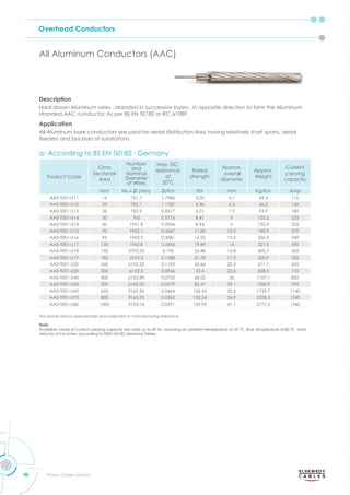 Overhead Conductors
30 Power Cables Division
All Aluminum Conductors (AAC)
Description
Hard drawn Aluminum wires , stranded in successive layers , in opposite direction to form the Aluminum
stranded AAC conductor, As per BS EN 50182 or IEC 61089.
Application
All Aluminum bare conductors are used for aerial distribution lines having relatively short spans, aerial
feeders and bus bars of substations.
a- According to BS EN 50182 - Germany
Product Code
Cross
Sectional
Area
Number
and
Nominal
Diameter
of Wires
Max. DC.
resistance
at
C
Rated
strength
Approx.
overall
diameter
Approx.
Weight
Current
carrying
capacity
mm2
No x Ø (mm) m KN mm Kg/Km Amp
AA0-T001-U11 16 7X1.7 1.7986 3.02 5.1 43.4 110
AA0-T001-U12 25 7X2.1 1.1787 4.36 6.3 66.3 145
AA0-T001-U13 35 7X2.5 0.8317 6.01 7.5 93.9 180
AA0-T001-U14 50 7x3 0.5776 8.41 9 135.2 225
AA0-T001-U14 50 19X1.8 0.5944 8.94 9 132.9 225
AA0-T001-U15 70 19X2.1 0.4367 11.85 10.5 180.9 270
AA0-T001-U16 95 19X2.5 0.3081 16.32 12.5 256.3 340
AA0-T001-U17 120 19x2.8 0.2456 19.89 14 321.5 390
AA0-T001-U18 150 37X2.25 0.196 26.48 15.8 405.7 455
AA0-T001-U19 185 37X2.5 0.1588 31.78 17.5 500.9 520
AA0-T001-U20 240 61X2.25 0.1193 43.66 20.3 671.1 625
AA0-T001-U30 300 61X2.5 0.0966 52.4 22.5 828.5 710
AA0-T001-U40 400 61X2.89 0.0723 68.02 26 1107.1 855
AA0-T001-U50 500 61X3.23 0.0579 82.47 29.1 1382.9 990
AA0-T001-U60 625 91X2.96 0.0464 106.45 32.6 1739.7 1140
AA0-T001-U70 800 91x3.35 0.0362 132.34 36.9 2228.3 1340
AA0-T001-U80 1000 91X3.74 0.0291 159.95 41.1 2777.3 1540
Note:
Guideline values of current carrying capacity are valid up to 60 Hz, assuming an ambient temperature of 35 C ﬁnal tem erature of 80 °C wind
velocity of 0.6 m/sec according to BSEN 50182 Germany Tables.
The above data is approximate and subjected to manufacturing tolerance.
 