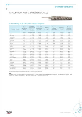 Overhead Conductors
33
Power Cables Division
All Aluminum Alloy Conductors (AAAC)
b- According to BS EN 50182 - United Kingdom
Product Code
Cross
Sectional
Area
Number
nominal
diameter
of wires
Max. DC
resistance
at 20 °C
Rated
strength
Approx.
overall
diameter
Approx.
Weight
Current
carrying
capacity
mm2
No x Ø (mm) m KN mm Kg/Km Amp
BOX 18.8 7 x 1.85 1.7480 5.55 5.55 51.4 112
ACACIA 23.8 7 x 2.08 1.3828 7.02 6.24 64.9 130
ALMOND 30.1 7 x 2.34 1.0926 8.88 7.02 82.2 151
CEDAR 35.5 7 x 2.54 0.9273 10.46 7.62 96.8 168
DEODAR 42.2 7 x 2.77 0.7797 12.44 8.31 115.2 187
FIR 47.8 7 x 2.95 0.6875 14.11 8.85 130.6 202
HAZEL 59.9 7 x 3.30 0.5494 17.66 9.90 163.4 233
PINE 71.6 7 x 3.61 0.4591 21.14 10.8 195.6 261
HOLLY 84.1 7 x 3.91 0.3913 24.79 11.7 229.5 289
WILLOW 89.7 7 x 4.04 0.3665 26.47 12.1 245.0 301
OAK 118.9 7 x 4.65 0.2767 35.07 14.0 324.5 360
MULBERRY 150.9 19 x 3.18 0.2192 44.52 15.9 414.3 420
ASH 180.7 19 x 3.48 0.1830 53.31 17.4 496.1 471
ELM 211.0 19 x 3.76 0.1568 62.24 18.8 579.2 519
POPLAR 239.4 37 x 2.87 0.1387 70.61 20.1 659.4 562
SYCAMORE 303.2 37 x 3.23 0.1095 89.40 22.6 835.2 654
UPAS 362.1 37 x 3.53 0.0917 106.82 24.7 997.5 732
YEW 479.0 37 x 4.06 0.0693 141.31 28.4 1319.6 874
TOTARA 498.1 37 x 4.14 0.0666 146.93 29.0 1372.1 895
RUBUS 586.9 61 x 3.50 0.0567 173.13 31.5 1622.0 991
SORBUS 659.4 61 x 3.71 0.0505 194.53 33.4 1822.5 1066
ARAUCARIA 821.1 61 x 4.14 0.0406 242.24 37.3 2269.4 1221
REDWOOD 996.2 61 x 4.56 0.0334 293.88 41.0 2753.2 1373
Note:
Guideline values of current carrying capacity are valid up to 60 Hz, assuming an ambient temperature of 35 C ﬁnal tem erature of 80 °C wind
velocity of 0.6 m/sec, sun radiation of 1000 W/m2
, emissivity of 0.5, absorption factor of 0.5.
The above data is approximate and subjected to manufacturing tolerance.
 