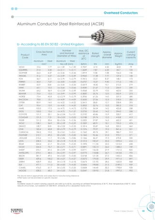 Overhead Conductors
35
Power Cables Division
Aluminum Conductor Steel Reinforced (ACSR)
b- According to BS EN 50182 - United Kingdom
Note:
Guideline values of current carrying capacity are valid up to 60 Hz, assuming an ambient temperature of 35 C ﬁnal tem erature of 80 °C wind
velocity of 0.6 m/sec, sun radiation of 1000 W/m2
, emissivity of 0.5, absorption factor of 0.5.
The above data is approximate and subjected to manufacturing tolerance
ther t es can be ro ided on s eciﬁc re uest.
Product
Code
Cross Sectional
Area
Number
and Nominal
Diameter of Wires
Max. DC.
resistance
at
C
Rated
strength
Approx.
overall
diameter
Approx.
Weight
Current
carrying
capacity
Aluminum Steel Aluminum Steel
mm2
No x Ø (mm) m KN mm Kg/Km Amp
MOLE 10.6 1.77 6 x 1.50 1 x 1.50 2.7027 4.14 4.50 42.8 79
SQUIRREL 21.0 3.50 6 x 2.11 1 x 2.11 1.3659 7.87 6.33 84.7 122
GOPHER 26.2 4.37 6 x 2.36 1 x 2.36 1.0919 9.58 7.08 106.0 140
WEASEL 31.6 5.27 6 x 2.59 1 x 2.59 0.9065 11.38 7.77 127.6 158
FOX 36.7 6.11 6 x 2.79 1 x 2.79 0.7812 13.21 8.37 148.1 173
FERRET 42.4 7.07 6 x 3.00 1 x 3.00 0.6757 15.27 9.00 171.2 190
RABBIT 52.9 8.81 6 x 3.35 1 x 3.35 0.5419 18.42 10.1 213.5 219
MINK 63.1 10.5 6 x 3.66 1 x 3.66 0.4540 21.67 11.0 254.9 245
SKUNK 63.2 36.9 12 x 2.59 7 x 2.59 0.4568 52.79 13.0 463.0 255
BEAVER 75.0 12.5 6 x 3.99 1 x 3.99 0.3820 25.76 12.0 302.9 273
HORSE 73.4 42.8 12 x 2.79 7 x 2.79 0.3936 61.26 14.0 537.3 280
RACOON 78.8 13.1 6 x 4.09 1 x 4.09 0.3635 27.06 12.3 318.3 282
OTTER 83.9 14.0 6 x 4.22 1 x 4.22 0.3415 28.81 12.7 338.8 293
CAT 95.4 15.9 6 x 4.50 1 x 4.50 0.3003 32.76 13.5 385.3 318
HARE 105.0 17.5 6 x 4.72 1 x 4.72 0.2730 36.04 14.2 423.8 338
DOG 105.0 13.6 6 x 4.72 7 x 1.57 0.2733 32.65 14.2 394.0 338
COYOTE 131.7 20.1 26 x 2.54 7 x 1.91 0.2192 45.86 15.9 520.7 417
COUGAR 131.5 7.31 18 x 3.05 1 x 3.05 0.2188 29.74 15.3 418.8 413
TIGER 131.2 30.6 30 x 2.36 7 x 2.36 0.2202 57.87 16.5 602.2 421
WOLF 158.1 36.9 30 x 2.59 7 x 2.59 0.1829 68.91 18.1 725.3 474
DINGO 158.7 8.81 18 x 3.35 1 x 3.35 0.1814 35.87 16.8 505.2 465
LYNX 183.4 42.8 30 x 2.79 7 x 2.79 0.1576 79.97 19.5 841.6 521
CARACAL 184.2 10.2 18 x 3.61 1 x 3.61 0.1562 40.74 18.1 586.7 512
PANTHER 212.1 49.5 30 x 3.00 7 x 3.00 0.1363 92.46 21.0 973.1 571
JAGUAR 210.6 11.7 18 x 3.86 1 x 3.86 0.1366 46.57 19.3 670.8 550
LION 238.3 55.6 30 x 3.18 7 x 3.18 0.1213 100.47 22.3 1093.4 616
BEAR 264.4 61.7 30 x 3.35 7 x 3.35 0.1093 111.50 23.5 1213.4 658
GOAT 324.3 75.7 30 x 3.71 7 x 3.71 0.0891 135.13 26.0 1488.2 749
SHEEP 375.1 87.5 30 x 3.99 7 x 3.99 0.0771 156.30 27.9 1721.3 822
ANTELOPE 374.1 48.5 54 x 2.97 7 x 2.97 0.0773 118.88 26.7 1413.8 795
BISON 381.7 49.5 54 x 3.00 7 x 3.00 0.0758 121.30 27.0 1442.5 806
DEER 429.6 100.2 30 x 4.27 7 x 4.27 0.0673 179.00 29.9 1971.4 897
ZEBRA 428.9 55.6 54 x 3.18 7 x 3.18 0.0674 131.92 28.6 1620.8 868
ELK 477.1 111.3 30 x 4.50 7 x 4.50 0.0606 198.80 31.5 2189.5 959
CAMEL 476.0 61.7 54 x 3.35 7 x 3.35 0.0608 146.40 30.2 1798.8 928
MOOSE 528.5 68.5 54 x 3.53 7 x 3.53 0.0547 159.92 31.8 1997.3 992
 