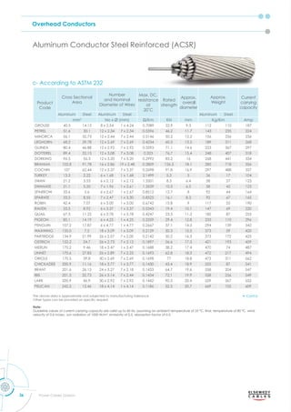 Overhead Conductors
36 Power Cables Division
Aluminum Conductor Steel Reinforced (ACSR)
c- According to ASTM 232
Note:
Guideline values of current carrying capacity are valid up to 60 Hz, assuming an ambient temperature of 35 C ﬁnal tem erature of 80 °C wind
velocity of 0.6 m/sec, sun radiation of 1000 W/m2
, emissivity of 0.5, absorption factor of 0.5.
The above data is approximate and subjected to manufacturing tolerance
ther t es can be ro ided on s eciﬁc re uest.
Product
Code
Cross Sectional
Area
Number
and Nominal
Diameter of Wires
Max. DC.
resistance
at
C
Rated
strength
Approx.
overall
diameter
Approx.
Weight
Current
carrying
capacity
Aluminum Steel Aluminum Steel Aluminum Steel
mm2
No x Ø (mm) m KN mm Kg/Km Amp
GROUSE 40.5 14.12 8 x 2.54 1 x 4.24 0.7089 22.9 9.3 112 110 187
PETREL 51.6 30.1 12 x 2.34 7 x 2.34 0.5596 46.2 11.7 143 235 224
MINORCA 56.1 32.73 12 x 2.44 7 x 2.44 0.5146 50.2 12.2 156 256 236
LEGHORN 68.2 39.78 12 x 2.69 7 x 2.69 0.4234 60.5 13.5 189 311 268
GUINEA 80.4 46.88 12 x 2.92 7 x 2.92 0.3593 71.1 14.6 223 367 297
DOTTEREL 89.4 52.15 12 x 3.08 7 x 3.08 0.323 76.7 15.4 248 407 318
DORKING 96.5 56.3 12 x 3.20 7 x 3.20 0.2992 83.2 16 268 441 334
BRAHMA 102.8 91.78 16 x 2.86 19 x 2.48 0.2809 126.3 18.1 285 718 356
COCHIN 107 62.44 12 x 3.37 7 x 3.37 0.2698 91.8 16.9 297 488 357
TURKEY 13.3 2.22 6 x 1.68 1 x 1.68 2.1499 5.3 5 36 17 104
SWAN 21.2 3.53 6 x 2.12 1 x 2.12 1.3501 8.3 6.4 58 27 123
SWANATE 21.1 5.35 7 x 1.96 1 x 2.61 1.3539 10.5 6.5 58 42 123
SPARROW 33.6 5.6 6 x 2.67 1 x 2.67 0.8512 12.7 8 92 44 164
SPARATE 33.5 8.55 7 x 2.47 1 x 3.30 0.8525 16.1 8.3 92 67 165
ROBIN 42.4 7.07 6 x 3.00 1 x 3.00 0.6742 15.8 9 117 55 190
RAVEN 53.5 8.92 6 x 3.37 1 x 3.37 0.5343 19.4 10.1 147 69 220
QUAIL 67.3 11.22 6 x 3.78 1 x 3.78 0.4247 23.3 11.3 185 87 255
PIGEON 85.1 14.19 6 x 4.25 1 x 4.25 0.3359 29.4 12.8 233 110 296
PENGUIN 107.2 17.87 6 x 4.77 1 x 4.77 0.2667 37.1 14.3 294 139 342
WAXWING 135.0 7.5 18 x 3.09 1 x 3.09 0.2129 30.3 15.5 373 59 420
PARTRIDGE 134.9 21.99 26 x 2.57 7 x 2.00 0.2142 50.2 16.3 373 172 425
OSTRICH 152.2 24.7 26 x 2.73 7 x 2.12 0.1897 56.6 17.3 421 193 459
MERLIN 170.2 9.46 18 x 3.47 1 x 3.47 0.1688 38.2 17.4 470 74 487
LINNET 170.6 27.83 26 x 2.89 7 x 2.25 0.1693 62.8 18.3 472 217 494
ORIOLE 170.5 39.8 30 x 2.69 7 x 2.69 0.1698 77 18.8 473 311 562
CHICKADEE 200.9 11.16 18 x 3.77 1 x 3.77 0.1430 43.4 18.9 555 87 541
BRANT 201.6 26.13 24 x 3.27 7 x 2.18 0.1433 64.7 19.6 558 204 547
IBIS 201.3 32.73 26 x 3.14 7 x 2.44 0.1434 72.1 19.9 558 256 549
LARK 200.9 46.9 30 x 2.92 7 x 2.92 0.1442 90.3 20.4 559 367 552
PELICAN 242.3 13.46 18 x 4.14 1 x 4.14 0.1186 52.3 20.7 669 105 609
Cont'd
 