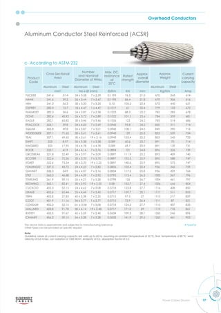 Overhead Conductors
37
Power Cables Division
Aluminum Conductor Steel Reinforced (ACSR)
c- According to ASTM 232
Note:
Guideline values of current carrying capacity are valid up to 60 Hz, assuming an ambient temperature of 35 C ﬁnal tem erature of 80 °C wind
velocity of 0.6 m/sec, sun radiation of 1000 W/m2
, emissivity of 0.5, absorption factor of 0.5.
The above data is approximate and subjected to manufacturing tolerance
ther t es can be ro ided on s eciﬁc re uest.
Product
Code
Cross Sectional
Area
Number
and Nominal
Diameter of Wires
Max. DC.
resistance
at
C
Rated
strength
Approx.
overall
diameter
Approx.
Weight
Current
carrying
capacity
Aluminum Steel Aluminum Steel Aluminum Steel
mm2
No x Ø (mm) m KN mm Kg/Km Amp
FLICKER 241.6 31.4 24 x 3.58 7 x 2.39 0.1195 76.5 21.5 670 245 614
HAWK 241.6 39.2 26 x 3.44 7 x 2.67 0.1195 86.4 21.8 670 306 616
HEN 241.3 56.3 30 x 3.20 7 x 3.20 0.12 105.2 22.4 672 440 621
OSPREY 282.5 15.7 18 x 4.47 1 x 4.47 0.1017 61 22.4 779 122 672
PARAKEET 282.3 36.6 24 x 3.87 7 x 2.58 0.1023 88.3 23.2 782 285 678
DOVE 282.6 45.92 26 x 3.72 7 x 2.89 0.1022 101.1 23.6 784 359 681
EAGLE 282.1 65.82 30 x 3.46 7 x 3.46 0.1026 123 24.2 783 514 686
PEACOCK 306.1 39.8 24 x 4.03 7 x 2.69 0.0943 95.8 24.2 850 311 714
SQUAB 305.8 49.8 26 x 3.87 7 x 3.01 0.0945 108.1 24.5 849 390 716
WOODDUCK 307.1 71.65 30 x 3.61 7 x 3.61 0.0943 129 25.3 853 559 724
TEAL 307.1 69.62 30 x 3.61 19 x 2.16 0.0943 133.4 25.2 853 545 723
SWIFT 323 8.97 36 x 3.38 1 x 3.38 0.089 60.6 23.7 891 70 714
KINGBIRD 323 17.95 18 x 4.78 1 x 4.78 0.089 69.7 23.9 891 139 731
ROOK 323.1 41.9 24 x 4.14 7 x 2.76 0.0894 101 24.8 896 326 739
GROSBEAK 321.8 52.49 26 x 3.97 7 x 3.09 0.0897 111.9 25.2 893 409 740
SCOTER 322.6 75.26 30 x 3.70 7 x 3.70 0.0897 135.5 25.9 895 588 747
EGRET 322.6 73.54 30 x 3.70 19 x 2.22 0.0897 140.6 25.9 895 575 747
FLAMINGO 337.3 43.72 24 x 4.23 7 x 2.82 0.0856 105.4 25.4 936 342 759
GANNET 338.3 54.9 26 x 4.07 7 x 3.16 0.0854 117.2 25.8 936 429 764
STILT 363.3 46.88 24 x 4.39 7 x 2.92 0.0795 113.4 26.3 1005 367 796
STARLING 361.9 59.15 26 x 4.21 7 x 3.28 0.0798 126 26.7 1004 461 797
REDWING 362.1 82.41 30 x 3.92 19 x 2.35 0.08 153.7 27.4 1006 646 804
CUCKOO 402.3 52.15 24 x 4.62 7 x 3.08 0.0718 123.8 27.7 1116 408 850
DRAKE 402.6 65.44 26 x 4.44 7 x 3.45 0.0717 139.7 28.1 1117 511 853
TERN 403.8 27.83 45 x 3.38 7 x 2.25 0.0715 97.5 27 1115 217 829
COOT 401.9 11.16 36 x 3.77 1 x 3.77 0.0715 72.9 26.4 1111 87 821
CONDOR 402.3 52.15 54 x 3.08 7 x 3.08 0.0718 124.3 27.7 1115 407 833
MALLARD 403.8 91.78 30 x 4.14 19 x 2.48 0.0717 171.2 29 1119 718 861
RUDDY 455.5 31.67 45 x 3.59 7 x 2.40 0.0634 109.3 28.7 1263 246 896
CANARY 456.3 59.15 54 x 3.28 7 x 3.28 0.0633 141.9 29.5 1263 461 903
Cont'd
 