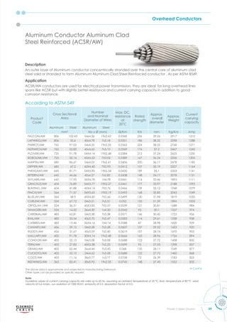 Overhead Conductors
39
Power Cables Division
Product
Code
Cross Sectional
Area
Number
and Nominal
Diameter of Wires
Max. DC.
resistance
at
C
Rated
strength
Approx.
overall
diameter
Approx.
Weight
Current
carrying
capacity
Aluminum Steel Aluminum Steel
mm2
No x Ø (mm) m KN mm Kg/Km Amp
FALCON/AW 806 102.43 54x4.36 19x2.62 0.0345 236 39.26 2917 1310
LAPWING/AW 806 55.6 45x4.78 7x3.18 0.0351 186 38.22 2598 1288
PARROT/AW 765 97.03 54x4.25 19x2.55 0.0363 224 38.25 2768 1271
NUTHATCH/AW 765 52.83 45x4.65 7x3.10 0.0369 176 37.2 2467 1245
PLOVER/AW 725 91.78 54X4.14 19X2.48 0.0384 212 37.24 2625 1230
BOBOLINK/AW 725 50.14 45X4.53 7X3.02 0.0389 167 36.24 2336 1205
MARTIN/AW 685 86.67 54x4.02 19x2.41 0.0406 200 36.17 2478 1185
DIPPER/AW 685 47.2 45X4.40 7X2.93 0.0412 157 35.19 2207 1164
PHEASANT/AW 645 81.71 54X3.90 19X2.34 0.0432 189 35.1 2333 1141
BITTERN/AW 645 44.66 45x4.27 7x2.85 0.0438 148 34.17 2078 1121
SKYLARK/AW 645 17.95 36X4.78 1X4.78 0.0441 114 33.46 1893 1111
GRACKLE/AW 604 76.89 54X3.77 19X2.27 0.0461 177 33.97 2188 1093
BUNTING /AW 604 41.88 45X4.14 7X2.76 0.0466 139 33.12 1948 1079
FINCH/AW 564 71.57 54X3.65 19X2.19 0.0493 168 32.85 2043 1049
BLUEJAY/AW 564 38.9 45X4.00 7X2.66 0.0499 130 31.98 1819 1033
CURLEW/AW 524 67.73 54x3.51 7x3.51 0.053 155 31.59 1896 1003
ORTOLAN /AW 524 36.31 45X3.85 7X2.57 0.0539 121 30.81 1688 984
TANAGER/AW 524 14.52 36x4.30 1x4.30 0.0545 93 30.1 1537 974
CARDINAL/AW 483 62.81 54x3.38 7x3.38 0.0571 146 30.42 1752 956
RAIL/AW 483 33.54 45x3.70 7x2.47 0.0583 114 29.61 1558 938
CATBIRD/AW 483 13.46 36X4.14 1X4.14 0.0588 87 28.98 1420 929
CANARY/AW 456 59.15 54x3.28 7x3.28 0.0607 137 29.52 1653 920
RUDDY/AW 456 31.67 45x3.59 7x2.40 0.0619 107 28.74 1470 903
MALLARY/AW 403 91.78 30X4.14 19x2.48 0.0666 165 28.96 1726 894
CONDOR/AW 403 52.15 54x3.08 7x3.08 0.0688 123 27.72 1458 850
TERN/AW 403 27.83 45X3.38 7x2.25 0.0699 95 27.03 1298 837
DRAKE/AW 403 65.44 26x4.44 7x3.45 0.068 135 28.11 1549 877
CUCKOO/AW 403 52.15 24x4.62 7x3.08 0.0688 122 27.72 1460 868
COOT/AW 403 11.16 36x3.77 1x3.77 0.0708 72 26.39 1183 825
REDWING/AW 363 82.41 30x3.92 19x2.35 0.0742 148 27.43 1552 832
Aluminum Conductor Aluminum Clad
Steel Reinforced (ACSR/AW)
Description
An outer layer of Aluminum conductor concentrically stranded over the central core of aluminum clad
steel solid or stranded to form Aluminum Aluminum Clad Steel Reinforced conductor . As per ASTM B549.
Application
ACSR/AW conductors are used for electrical power transmission, they are ideal for long overhead lines
spans like ACSR but with slightly better resistance and current carrying capacity in addition to good
corrosion resistance.
According to ASTM 549
Note:
Guideline values of current carrying capacity are valid up to 60 Hz, assuming an ambient temperature of 35 C ﬁnal tem erature of 80 °C wind
velocity of 0.6 m/sec, sun radiation of 1000 W/m2
, emissivity of 0.5, absorption factor of 0.5.
The above data is approximate and subjected to manufacturing tolerance
ther t es can be ro ided on s eciﬁc re uest.
Cont'd
 