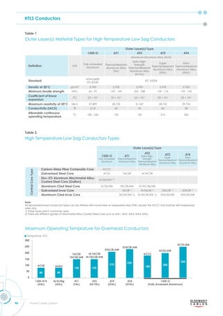 HTLS Conductors
46 Power Cables Division
Table 1
Table 2
Outer Layer(s) Material Types for High Temperature Low Sag Conductors
High Temperature Low Sag Conductors Types
Outer Layer(s) Type
1350-O AT1 AT2 AT3 AT4
Definition Unit
Fully Annealed
Aluminum
Aluminum Zirconium Alloy (Al-Zr)
Thermal-Resistant
Aluminum Alloy
(TAL)
Extra High-
Strength
Thermal-Resistant
Aluminum Alloy
(Hi-TAL)
Super
Thermal-Resistant
Aluminum Alloy
(STAL)
Extra
Thermal-Resistant
Aluminum Alloy
(XTAL)
Standard
ASTM B609
EN 50540
IEC 62004
Density at 20°C g/cm³ 2.703 2.703 2.703 2.703 2.703
Minimum tensile strength MPa 60 - 95 159 - 169 225 - 248 159 - 176 159 - 169
Coefficient of linear
expansion
/°C 23 × 10-6
23 × 10-6
23 × 10-6
23 × 10-6
23 × 10-6
Maximum resistivity at 20°C n .m 27.899 28.735 31.347 28.735 29.726
Conductivity (IACS) % 61.8 60 55 60 58
Allowable continuous
operating temperature
°C 180 - 250 150 150 210 230
Outer Layer(s) Type
1350-O
Fully Annealed
Aluminum
AT1
Thermal-Resistant
Aluminum Alloy
AT2
Extra High-
Strength
Thermal-Resistant
Aluminum Alloy
AT3
Super
Thermal-Resistant
Aluminum Alloy
AT4
Extra
Thermal-Resistant
Aluminum Alloy
Central
Core
Type
Carbon-Glass Fiber Composite Core ACCC
Galvanized Steel Core ACSS TACSR Hi-TACSR
Zinc-5% Aluminum Mischmetal Alloy-
Coated Steel Core (Galfan)
ACSS/MA* 2)
Aluminum-Clad Steel Core ACSS/AW TACSR/AW Hi-TACSR/AW
Galvanized Invar Core TACIR 1)
Hi-TACIR 1)
STACIR 1)
XTACIR 1)
Aluminum-Clad Invar Core TACIR/AW 1) Hi-TACIR/AW 1) STACIR/AW XTACIR/AW
Note:
All abovementioned conductor types can be offered with round wires or trapezoidal wires (TW), except the ACCC that shall be with trapezoidal
wires only.
1) These types aren't commonly used.
2) There are different gardes of Mischmetal Alloy-Coated Steel Core such as MA1, MA2, MA3, MA4, MA5.
Maximum Operating Temprature for Overhead Conductors
80
300
Temprature (°C)
250
200
150
100 ACSR AAAC
TACSR
TACSR/AW
Hi-TACSR
Hi-TACSR/AW
STACIR/AW
XTACIR/AW
ACCC
ACSS/AW
ACSS/MA
1350-O
(Fully Annealed Aluminum)
AT4
(XTAL)
AT3
(STAL)
AT2
(Hi-TAL)
AT1
(TAL)
Al/Si/Mg
(AAL)
1350-H14
(HAL)
50
0
80
150 150
210
230
180
200
250
 