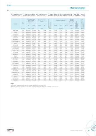 HTLS Conductors
51
Power Cables Division
Code
Size
Construction
No. x Wire
Diameter
Cross Section
Area
Nominal
Outer
Diameter
Approx. Weight
Rated
Tensile
Strength
Max.
DC
Resistance
at
20°C
Current
Rating
at
200°C
1)
Al ACS Total Al Total Al ACS AW2 2)
Kcmil No. x mm mm2
mm kg/km kN Ohm/km Amp
MACAW 795 42x3.50 7x1.94 425 404 26.8 1256 1120 137 51.0 0.0696 1552
TERN 795 45x3.38 7x2.25 432 404 27.0 1303 1119 184 60.0 0.0692 1560
CONDOR 795 54x3.08 7x3.08 454 402 27.7 1460 1115 345 93.0 0.0681 1586
RUDDY 900 45x3.59 7x2.40 487 456 28.7 1472 1262 210 68.0 0.0613 1687
CANARY 900 54x3.28 7x3.28 515 456 29.5 1656 1264 391 103.0 0.0601 1720
REDBIRD 954 24x5.06 7x3.38 545 483 30.4 1753 1337 416 109.0 0.0568 1785
CANVASBACK 954 30x4.53 19x2.72 594 484 31.7 2075 1343 732 175.0 0.0551 1837
RAIL 954 45x3.70 7x2.47 517 484 29.6 1562 1341 222 72.0 0.0578 1755
TOWHEE 954 48x3.58 7x2.79 526 483 29.8 1622 1339 283 85.0 0.0575 1763
CARDINAL 954 54x3.38 7x3.38 547 485 30.4 1758 1342 416 109.0 0.0566 1788
SNOWBIRD 1034 42x3.99 7x2.21 552 525 30.6 1633 1455 178 66.0 0.0535 1834
ORTOLAN 1034 45x3.85 7x2.57 560 524 30.8 1692 1451 240 78.0 0.0533 1841
CURLEW 1034 54x3.51 7x3.51 590 523 31.6 1896 1448 448 116.0 0.0524 1872
BLUEJAY 1113 45x4.00 7x2.66 604 565 32.0 1824 1567 257 84.0 0.0494 1935
FINCH 1113 54x3.65 19x2.19 637 565 32.8 2048 1573 474 128.0 0.0488 1964
BUNTING 1193 45x4.14 7x2.76 648 606 33.1 1955 1678 277 90.0 0.0461 2024
GRACKLE 1193 54x3.77 19x2.27 680 603 34.0 2188 1678 510 137.0 0.0457 2051
BITTERN 1272 45x4.27 7x2.85 689 644 34.2 2081 1785 295 96.0 0.0434 2109
PHEASANT 1272 54x3.90 19x2.34 727 645 35.1 2338 1796 542 146.0 0.0427 2137
DIPPER 1352 45x4.40 7x2.93 731 684 35.2 2208 1896 312 102.0 0.0408 2187
MARTIN 1352 54x4.02 19x2.41 772 685 36.2 2483 1908 575 155.0 0.0402 2224
BOBOLINK 1431 45x4.53 7x3.02 775 725 36.3 2341 2009 332 108.0 0.0385 2268
PLOVER 1431 54x4.14 19x2.48 819 727 37.2 2632 2024 608 164.0 0.0379 2305
NUTHATCH 1511 45x4.65 7x3.10 817 764 37.2 2467 2117 350 114.0 0.0366 2346
PARROT 1511 54x4.25 19x2.55 863 766 38.2 2776 2133 643 173.0 0.0360 2386
RATITE 1590 42x4.94 7x2.75 847 805 37.9 2505 2230 275 101.0 0.0349 2414
LAPWING 1590 45x4.77 7x3.18 860 804 38.2 2596 2228 368 120.0 0.0348 2427
FALCON 1590 54x4.36 19x2.62 909 806 39.2 2924 2245 679 183.0 0.0342 2468
Aluminum Conductor Aluminum-Clad Steel Supported (ACSS/AW)
Notes:
ACSS/AW2: supported with regular strength aluminum-clad core wire.
Different grades of Aluminum-Clad Steel core (High strength AW3) are available upon request.
 