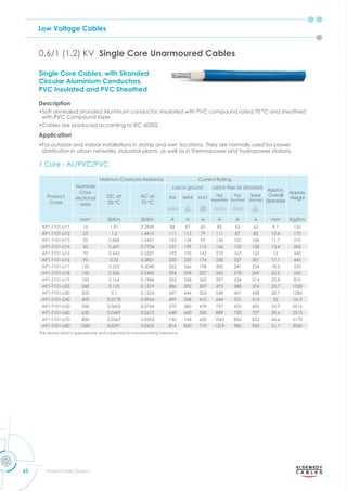 Low Voltage Cables
62 Power Cables Division
0.6/1 (1.2) KV Single Core Unarmoured Cables
1 Core - AL/PVC/PVC
Product
Code
Nominal
Cross
sectional
area
Maximum Conductor Resistance Current Rating
Approx.
Overall
Diameter
Approx.
Weight
DC at
20 °C
AC at
70 °C
Laid in ground Laid in free air (Shaded)
Flat Trefoil Duct
Flat
Seperated
Flat
Touched
Trefoil
Touched
mm2
m m A A A A A A mm Kg/Km
AP1-T101-U11 16 1.91 2.2949 86 87 60 83 65 63 9.1 120
AP1-T101-U12 25 1.2 1.4419 111 112 79 111 87 85 10.6 170
AP1-T101-U13 35 0.868 1.0431 133 134 95 136 107 104 11.7 210
AP1-T101-U14 50 0.641 0.7704 157 159 115 166 132 128 13.4 265
AP1-T101-U15 70 0.443 0.5327 193 195 142 210 167 162 15 340
AP1-T101-U16 95 0.32 0.3851 230 233 174 258 207 201 17.1 445
AP1-T101-U17 120 0.253 0.3048 262 266 198 300 241 234 18.5 535
AP1-T101-U18 150 0.206 0.2485 294 298 227 343 278 269 20.5 655
AP1-T101-U19 185 0.164 0.1984 333 338 260 397 324 314 22.8 810
AP1-T101-U20 240 0.125 0.1519 386 392 307 473 388 376 25.7 1035
AP1-T101-U30 300 0.1 0.1224 437 444 353 548 451 438 28.7 1285
AP1-T101-U40 400 0.0778 0.0964 499 508 410 644 531 515 32 1615
AP1-T101-U50 500 0.0605 0.0764 570 580 478 757 625 605 35.9 2015
AP1-T101-U60 630 0.0469 0.0612 648 660 550 889 730 707 39.6 2515
AP1-T101-U70 800 0.0367 0.0503 730 744 630 1045 850 822 44.6 3170
AP1-T101-U80 1000 0.0291 0.0425 814 830 719 1219 982 950 51.7 3950
The above data is approximate and subjected to manufacturing tolerance.
Single Core Cables, with Stranded
Circular Aluminium Conductors,
PVC Insulated and PVC Sheathed
Description
•Soft annealed stranded Aluminum conductor. Insulated with PVC compound rated 70 °C and sheathed
with PVC Compound layer.
•Cables are produced according to IEC 60502.
Application
•For outdoor and indoor installations in damp and wet locations. They are normally used for power
distribution in urban networks, industrial plants, as well as in thermopower and hydropower stations.
 