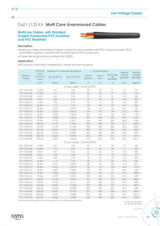 Low Voltage Cables
67
Power Cables Division
0.6/1 (1.2) KV Multi Core Unarmoured Cables
Multicore Cables, with Stranded
Copper Conductors PVC Insulated
and PVC Sheathed
Description
•Multicore cables of stranded Copper conductors are insulated with PVC compound rated 70°C,
assembled together, covered with overall jacket of PVC compound.
•Cables are produced according to IEC 60502.
Application
•For outdoor and indoor installations in damp and wet locations.
Product
Code
Nominal
Cross
sectional
area
Maximum Conductor Resistance Current Rating
Approx.
Overall
Diameter
Approx.
Overall
Diameter
DC at 20 °C AC at 70 °C
Laid in
ground
Laid in
duct
Laid in free
air
(Shaded)
mm2
m m A A A mm Kg/Km
2 core cables - Cu/PVC/PVC
CP1-T102-U04 1.5 RM 12.1 14.6 34 25 21 9.5 127
CP1-T102-U06 2.5 RM 7.41 8.87 43 33 29 10.4 163
CP1-T102-U08 4 RM 4.61 5.54 57 42 41 12.2 233
CP1-T102-U09 6 RM 3.08 3.69 72 53 52 13.4 300
CP1-T102-U10 10 RM 1.83 2.19 93 73 69 14.6 390
CP1-T102-U11 16 RM 1.15 1.39 122 86 92 16.6 550
CP1-T102-U12 25 RM 0.727 0.8701 156 114 121 20.1 730
CP1-T102-U13 35 RM 0.524 0.6273 189 137 149 22.3 940
CP1-T102-U14 50 SM 0.387 0.4634 236 165 186 22.5 1140
CP1-T102-U15 70 SM 0.268 0.3212 287 204 230 24.3 1565
CP1-T102-U16 95 SM 0.193 0.2317 346 249 287 28.6 2145
CP1-T102-U17 120 SM 0.153 0.1841 396 287 336 31.7 2630
CP1-T102-U18 150 SM 0.124 0.1496 443 325 383 34.5 3245
CP1-T102-U19 185 SM 0.0991 0.1201 503 373 446 39.2 4040
CP1-T102-U20 240 SM 0.0754 0.0923 582 439 528 43.8 5245
CP1-T102-U30 300 SM 0.0601 0.0745 653 497 601 47 6475
CP1-T102-U40 400 SM 0.047 0.0595 741 570 699 52.9 8310
3 core cables - Cu/PVC/PVC
CP1-T103-U04 1.5 RM 12.1 14.6 27 21 20 10 150
CP1-T103-U06 2.5 RM 7.41 8.87 35 27 24 11 195
CP1-T103-U08 4 RM 4.61 5.54 46 36 34 12.8 282
CP1-T103-U09 6 RM 3.08 3.69 59 43 43 14.2 370
CP1-T103-U10 10 RM 1.83 2.19 78 57 59 15.5 490
CP1-T103-U11 16 RM 1.15 1.39 98 71 80 17.6 700
CP1-T103-U12 25 RM 0.727 0.8702 130 94 102 21.4 975
CP1-T103-U13 35 RM 0.524 0.6274 156 114 125 23.8 1270
CP1-T103-U14 50 SM 0.387 0.4635 189 136 151 24.2 1620
CP1-T103-U15 70 SM 0.268 0.3214 232 169 191 27.5 2280
CP1-T103-U16 95 SM 0.193 0.2319 278 205 235 31.6 3120
CP1-T103-U17 120 SM 0.153 0.1844 315 234 270 33.6 3820
CP1-T103-U18 150 SM 0.124 0.15 354 266 310 37.5 4685
CP1-T103-U19 185 SM 0.0991 0.1206 399 303 357 41.7 5870
CP1-T103-U20 240 SM 0.0754 0.0928 462 357 423 47.2 7680
CP1-T103-U30 300 SM 0.0601 0.0752 521 406 486 52.5 9600
CP1-T103-U40 400 SM 0.047 0.0603 593 468 567 59.7 12310
CP1-T103-U50 500 SM 0.0366 0.0489 668 534 650 66.4 15690
The above data is approximate and subjected to manufacturing tolerance.
rm: Round, Stranded
sm: Sector, Stranded
Cont'd
 