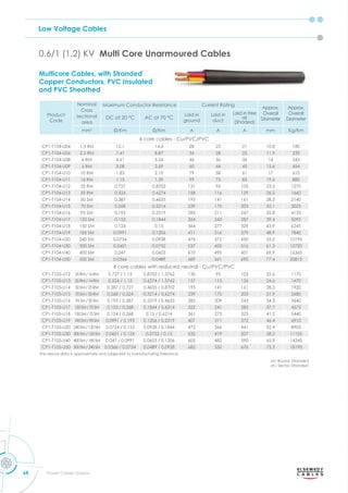 Low Voltage Cables
68 Power Cables Division
0.6/1 (1.2) KV Multi Core Unarmoured Cables
Product
Code
Nominal
Cross
sectional
area
Maximum Conductor Resistance Current Rating
Approx.
Overall
Diameter
Approx.
Overall
Diameter
DC at 20 °C AC at 70 °C
Laid in
ground
Laid in
duct
Laid in free
air
(Shaded)
mm2
m m A A A mm Kg/Km
4 core cables - Cu/PVC/PVC
CP1-T104-U04 1.5 RM 12.1 14.6 28 22 21 10.8 180
CP1-T104-U06 2.5 RM 7.41 8.87 36 28 25 11.9 235
CP1-T104-U08 4 RM 4.61 5.54 46 36 36 14 343
CP1-T104-U09 6 RM 3.08 3.69 60 44 45 15.6 454
CP1-T104-U10 10 RM 1.83 2.19 79 58 61 17 610
CP1-T104-U11 16 RM 1.15 1.39 99 73 83 19.6 880
CP1-T104-U12 25 RM 0.727 0.8702 131 96 105 23.5 1270
CP1-T104-U13 35 RM 0.524 0.6274 158 116 129 26.2 1660
CP1-T104-U14 50 SM 0.387 0.4635 195 141 161 28.3 2140
CP1-T104-U15 70 SM 0.268 0.3214 239 175 203 32.1 3025
CP1-T104-U16 95 SM 0.193 0.2319 285 211 247 35.8 4125
CP1-T104-U17 120 SM 0.153 0.1844 324 243 287 39.4 5095
CP1-T104-U18 150 SM 0.124 0.15 364 277 329 43.9 6245
CP1-T104-U19 185 SM 0.0991 0.1206 411 316 379 48.9 7840
CP1-T104-U20 240 SM 0.0754 0.0928 476 372 450 55.2 10195
CP1-T104-U30 300 SM 0.0601 0.0752 537 425 516 61.3 12720
CP1-T104-U40 400 SM 0.047 0.0603 610 490 601 69.9 16365
CP1-T104-U50 500 SM 0.0366 0.0489 689 561 690 77.4 20815
4 core cables with reduced neutral - Cu/PVC/PVC
CP1-T105-U12 25RM/16RM 0.727 / 1.15 0.8702 / 1.3762 130 95 103 22.6 1170
CP1-T105-U13 35RM/16RM 0.524 / 1.15 0.6274 / 1.3762 157 115 126 24.6 1470
CP1-T105-U14 50SM/25RM 0.387 / 0.727 0.4635 / 0.8702 195 141 161 28.3 1920
CP1-T105-U15 70SM/35RM 0.268 / 0.524 0.3214 / 0.6274 239 175 203 31.9 2680
CP1-T105-U16 95SM/50SM 0.193 / 0.387 0.2319 / 0.4635 282 209 243 34.3 3640
CP1-T105-U17 120SM/70SM 0.153 / 0.268 0.1844 / 0.6214 322 241 282 37.7 4575
CP1-T105-U18 150SM/70SM 0.124 / 0.268 0.15 / 0.6214 361 273 323 41.5 5440
CP1-T105-U19 185SM/95SM 0.0991 / 0.193 0.1206 / 0.2319 407 311 372 46.4 6910
CP1-T105-U20 240SM/120SM 0.0754 / 0.153 0.0928 / 0.1844 472 366 441 52.4 8905
CP1-T105-U30 300SM/150SM 0.0601 / 0.124 0.0752 / 0.15 532 419 507 58.2 11105
CP1-T105-U40 400SM/185SM 0.047 / 0.0991 0.0603 / 0.1206 605 482 590 65.9 14245
CP1-T105-U50 500SM/240SM 0.0366 / 0.0754 0.0489 / 0.0928 682 550 676 73.3 18190
The above data is approximate and subjected to manufacturing tolerance.
rm: Round, Stranded
sm: Sector, Stranded
Multicore Cables, with Stranded
Copper Conductors, PVC Insulated
and PVC Sheathed
 