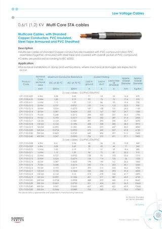 Low Voltage Cables
71
Power Cables Division
Multicore Cables, with Stranded
Copper Conductors, PVC Insulated,
Steel Tape Armoured and PVC Sheathed
Description
•Multicore cables of stranded Copper conductors are insulated with PVC compound rated 70°C,
assembled together, armoured with steel tape and covered with overall jacket of PVC compound.
•Cables are produced according to IEC 60502.
Application
•For outdoor installations in damp and wet locations, where mechanical damages are expected to
occur.
0.6/1 (1.2) KV Multi Core STA cables
Product
Code
Nominal
Cross
sectional
area
Maximum Conductor Resistance Current Rating
Approx.
Overall
Diameter
Approx.
Overall
Diameter
DC at 20 °C AC at 70 °C
Laid in
ground
Laid in
duct
Laid in free
air
(Shaded)
mm2
m m A A A mm Kg/Km
2 core cables - CU/PVC/STA/PVC
CP1-T102-A09 6 RM 3.08 3.69 71 53 53 16.4 470
CP1-T102-A10 10 RM 1.83 2.19 93 73 70 17.4 570
CP1-T102-A11 16 RM 1.15 1.39 121 86 93 19.4 750
CP1-T102-G12 25 RM 0.727 0.8701 155 114 123 22.3 930
CP1-T102-G13 35 RM 0.524 0.6273 187 138 151 24.5 1165
CP1-T102-G14 50 SM 0.387 0.4634 232 167 187 24.7 1350
CP1-T102-G15 70 SM 0.268 0.3212 283 203 231 26.5 1785
CP1-T102-G16 95 SM 0.193 0.2317 339 250 287 31.4 2455
CP1-T102-G17 120 SM 0.153 0.1841 391 290 339 35.7 3295
CP1-T102-G18 150 SM 0.124 0.1496 438 328 385 38.3 3910
CP1-T102-G19 185 SM 0.0991 0.1201 496 375 447 43.2 4845
CP1-T102-G20 240 SM 0.0754 0.0923 573 440 527 47.8 6130
CP1-T102-G30 300 SM 0.0601 0.0745 640 496 597 51.2 7450
CP1-T102-G40 400 SM 0.047 0.0595 726 570 691 57.1 9400
3 core cables - CU/PVC/STA/PVC
CP1-T103-G08 4 RM 4.61 5.54 45 36 35 15.8 440
CP1-T103-G09 6 RM 3.08 3.69 58 43 44 17 545
CP1-T103-G10 10 RM 1.83 2.19 77 57 59 18.4 680
CP1-T103-G11 16 RM 1.15 1.39 96 72 81 20.5 910
CP1-T103-G12 25 RM 0.727 0.8702 128 95 103 23.6 1210
CP1-T103-G13 35 RM 0.524 0.6274 154 114 126 26 1535
CP1-T103-G14 50 SM 0.387 0.4635 198 140 161 26.6 1860
CP1-T103-G15 70 SM 0.268 0.3214 242 176 203 30.1 2560
CP1-T103-G16 95 SM 0.193 0.2319 293 215 255 35.6 3780
CP1-T103-G17 120 SM 0.153 0.1844 333 245 293 37.4 4500
CP1-T103-G18 150 SM 0.124 0.15 373 278 336 41.7 5490
CP1-T103-G19 185 SM 0.0991 0.1206 421 317 387 45.9 6750
CP1-T103-G20 240 SM 0.0754 0.0928 488 373 460 51.4 8660
CP1-T103-G30 300 SM 0.0601 0.0752 551 424 531 56.5 10665
CP1-T103-G40 400 SM 0.047 0.0603 627 492 621 63.9 13545
CP1-T103-G50 500 SM 0.0366 0.0489 706 560 714 70.6 17060
The above data is approximate and subjected to manufacturing tolerance.
rm: Round, Stranded
sm: Sector, Stranded
Cont'd
 