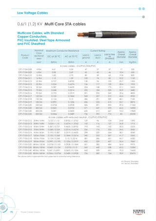 Low Voltage Cables
72 Power Cables Division
0.6/1 (1.2) KV Multi Core STA cables
Multicore Cables, with Stranded
Copper Conductors,
PVC Insulated, Steel Tape Armoured
and PVC Sheathed
Product
Code
Nominal
Cross
sectional
area
Maximum Conductor Resistance Current Rating
Approx.
Overall
Diameter
Approx.
Overall
Diameter
DC at 20 °C AC at 70 °C
Laid in
ground
Laid in
duct
Laid in free
air
(Shaded)
mm2
m m A A A mm Kg/Km
4 core cables - CU/PVC/STA/PVC
CP1-T104-G08 4 RM 4.61 5.54 47 37 37 17 520
CP1-T104-G09 6 RM 3.08 3.69 60 45 46 18.4 650
CP1-T104-G10 10 RM 1.83 2.19 80 59 63 19.8 820
CP1-T104-G11 16 RM 1.15 1.39 100 74 85 22.2 1120
CP1-T104-G12 25 RM 0.727 0.8702 130 96 105 25.7 1505
CP1-T104-G13 35 RM 0.524 0.6274 156 117 130 28.4 1925
CP1-T104-G14 50 SM 0.387 0.4635 204 148 172 31.1 2455
CP1-T104-G15 70 SM 0.268 0.3214 252 184 220 35.9 3680
CP1-T104-G16 95 SM 0.193 0.2319 301 222 269 39.6 4855
CP1-T104-G17 120 SM 0.153 0.1844 343 257 312 43.4 5920
CP1-T104-G18 150 SM 0.124 0.15 386 291 359 48.1 7185
CP1-T104-G19 185 SM 0.0991 0.1206 436 333 415 53.1 8875
CP1-T104-G20 240 SM 0.0754 0.0928 506 391 494 59.4 11345
CP1-T104-G30 300 SM 0.0601 0.0752 571 447 570 65.5 14000
CP1-T104-G40 400 SM 0.047 0.0603 650 517 667 74.3 17860
CP1-T104-G50 500 SM 0.0366 0.0489 736 592 774 83 23230
4 core cables with reduced neutral - CU/PVC/STA/PVC
CP1-T105-G12 25RM/16RM 0.727 / 1.15 0.8702 / 1.3762 129 96 104 24.8 1395
CP1-T105-G13 35RM/16RM 0.524 / 1.15 0.6274 / 1.3762 155 116 127 26.8 1715
CP1-T105-G14 50SM/25RM 0.387 / 0.727 0.4635 / 0.8702 193 143 162 30.5 2225
CP1-T105-G15 70SM/35RM 0.268 / 0.524 0.3214 / 0.6274 236 176 203 34.5 3050
CP1-T105-G16 95SM/50SM 0.193 / 0.387 0.2319 / 0.4635 298 220 264 38.1 4340
CP1-T105-G17 120SM/70SM 0.153 / 0.268 0.1844 / 0.3214 340 253 307 41.7 5365
CP1-T105-G18 150SM/70SM 0.124 / 0.268 0.15 / 0.3214 381 286 351 45.7 6330
CP1-T105-G19 185SM/95SM 0.0991 / 0.193 0.1206 / 0.2319 432 329 407 50.4 7860
CP1-T105-G20 240SM/120SM 0.0754 / 0.153 0.0928 / 0.1844 501 385 484 56.4 9975
CP1-T105-G30 300SM/150SM 0.0601 / 0.124 0.0752 / 0.15 565 440 558 62.2 12285
CP1-T105-G40 400SM/185SM 0.047 / 0.0091 0.0603 / 0.1206 642 509 651 70.3 15650
CP1-T105-G50 500SM/240SM 0.0366 / 0.0754 0.0489 / 0.0928 726 582 754 78.9 20475
The above data is approximate and subjected to manufacturing tolerance.
rm: Round, Stranded
sm: Sector, Stranded
 