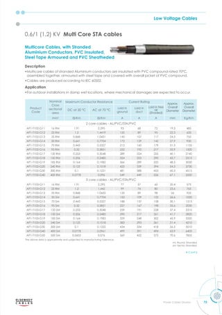 Low Voltage Cables
73
Power Cables Division
Multicore Cables, with Stranded
Aluminium Conductors, PVC Insulated,
Steel Tape Armoured and PVC Sheatheded
Description
•Multicore cables of stranded Aluminium conductors are insulated with PVC compound rated 70°C,
assembled together, armoured with steel tape and covered with overall jacket of PVC compound.
•Cables are produced according to IEC 60502.
Application
•For outdoor installations in damp wet locations, where mechanical damages are expected to occur.
0.6/1 (1.2) KV Multi Core STA cables
Product
Code
Nominal
Cross
sectional
area
Maximum Conductor Resistance Current Rating
Approx.
Overall
Diameter
Approx.
Overall
Diameter
DC at 20 °C AC at 70 °C
Laid in
ground
Laid in
duct
Laid in free
air
(Shaded)
mm2
m m A A A mm Kg/Km
2 core cables - AL/PVC/STA/PVC
AP1-T102-G11 16 RM 1.91 2.295 93 68 72 19.3 485
AP1-T102-G12 25 RM 1.2 1.4419 120 89 95 22.3 635
AP1-T102-G13 35 RM 0.868 1.0431 145 107 117 24.5 755
AP1-T102-G14 50 RM 0.641 0.7704 172 129 142 27.9 930
AP1-T102-G15 70 RM 0.443 0.5327 212 160 179 31.3 1155
AP1-T102-G16 95 RM 0.32 0.3851 252 192 217 35.9 1500
AP1-T102-G17 120 RM 0.253 0.3048 289 224 255 40.1 2140
AP1-T102-G18 150 RM 0.206 0.2485 324 253 290 43.7 2515
AP1-T102-G19 185 RM 0.164 0.1982 366 289 333 48.5 3030
AP1-T102-G20 240 RM 0.125 0.1518 425 339 394 54.3 3730
AP1-T102-G30 300 RM 0.1 0.1221 481 388 453 60.3 4515
AP1-T102-G40 400 RM 0.0778 0.096 549 449 526 67.1 5550
3 core cables - AL/PVC/STA/PVC
AP1-T103-G11 16 RM 1.91 2.295 77 57 60 20.4 575
AP1-T103-G12 25 RM 1.2 1.442 99 74 80 23.6 765
AP1-T103-G13 35 RM 0.868 1.0432 120 89 98 26 925
AP1-T103-G14 50 SM 0.641 0.7704 153 109 125 26.6 1020
AP1-T103-G15 70 SM 0.443 0.5327 188 137 158 30.1 1315
AP1-T103-G16 95 SM 0.32 0.3851 227 167 198 35.6 2030
AP1-T103-G17 120 SM 0.253 0.3048 259 191 228 37.4 2310
AP1-T103-G18 150 SM 0.206 0.2485 290 217 261 41.7 2820
AP1-T103-G19 185 SM 0.164 0.1983 329 248 302 45.9 3350
AP1-T103-G20 240 SM 0.125 0.1518 383 293 361 51.4 4210
AP1-T103-G30 300 SM 0.1 0.1222 434 334 418 56.5 5010
AP1-T103-G40 400 SM 0.0778 0.0961 499 391 494 63.9 6405
AP1-T103-G50 500 SM 0.0605 0.076 569 452 575 70.6 7835
The above data is approximate and subjected to manufacturing tolerance.
rm: Round, Stranded
sm: Sector, Stranded
Cont'd
 
