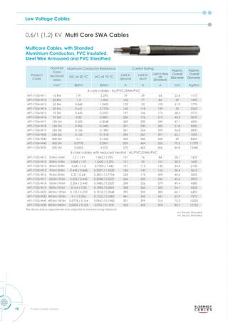 Low Voltage Cables
78 Power Cables Division
0.6/1 (1.2) KV Multi Core SWA Cables
Multicore Cables, with Stranded
Aluminium Conductors, PVC Insulated,
Steel Wire Armoured and PVC Sheathed
Product
Code
Nominal
Cross
sectional
area
Maximum Conductor Resistance Current Rating
Approx.
Overall
Diameter
Approx.
Overall
Diameter
DC at 20 °C AC at 70 °C
Laid in
ground
Laid in
duct
Laid in free
air
(Shaded)
mm2
m m A A A mm Kg/Km
4 core cables - AL/PVC/SWA/PVC
AP1-T104-W11 16 RM 1.91 2.295 79 59 64 25.4 1175
AP1-T104-W12 25 RM 1.2 1.442 102 77 84 29 1490
AP1-T104-W13 35 RM 0.868 1.0432 122 93 103 31.9 1770
AP1-T104-W14 50 SM 0.641 0.7704 160 118 139 35 2245
AP1-T104-W15 70 SM 0.443 0.5327 197 146 175 38.6 2710
AP1-T104-W16 95 SM 0.32 0.3851 236 176 215 43.3 3670
AP1-T104-W17 120 SM 0.253 0.3048 269 203 249 47.1 4240
AP1-T104-W18 150 SM 0.206 0.2485 301 230 285 51.8 5000
AP1-T104-W19 185 SM 0.164 0.1983 341 264 329 56.8 5830
AP1-T104-W20 240 SM 0.125 0.1518 395 307 391 63.1 7090
AP1-T104-W30 300 SM 0.1 0.1222 445 350 450 69 8355
AP1-T104-W40 400 SM 0.0778 0.0961 505 404 526 79.3 11370
AP1-T104-W50 500 SM 0.0605 0.076 570 463 606 86.8 13440
4 core cables with reduced neutral - AL/PVC/SWA/PVC
AP1-T105-W12 25RM/16RM 1.2 / 1.91 1.442 / 2.295 101 76 84 28.1 1425
AP1-T105-W13 35RM/16RM 0.868 / 1.91 1.0432 / 2.295 121 92 101 30.3 1630
AP1-T105-W14 50SM/25RM 0.641 / 1.2 0.7704 / 1.442 151 113 130 34.4 2120
AP1-T105-W15 70SM/35RM 0.443 / 0.868 0.5327 / 1.0432 185 140 163 38.4 2610
AP1-T105-W16 95SM/50SM 0.32 / 0.641 0.3851 / 0.7704 233 174 209 40.6 3005
AP1-T105-W17 120SM/70SM 0.253 / 0.443 0.3048 / 0.5327 266 200 245 45.6 3955
AP1-T105-W18 150SM/70SM 0.206 / 0.443 0.2485 / 0.5327 298 226 279 49.4 4580
AP1-T105-W19 185SM/95SM 0.164 / 0.32 0.1983 / 0.3851 338 260 323 54.1 5325
AP1-T105-W20 240SM/120SM 0.125 / 0.253 0.1518 / 0.3048 392 305 383 60.1 6405
AP1-T105-W30 300SM/150SM 0.1 / 0.206 0.1222 / 0.2485 441 345 441 65.9 7575
AP1-T105-W40 400SM/185SM 0.0778 / 0.164 0.0961 / 0.1983 501 399 516 75.3 10205
AP1-T105-W50 500SM/240SM 0.0605 / 0.125 0.076 / 0.1518 565 455 594 82.7 12155
The above data is approximate and subjected to manufacturing tolerance.
rm: Round, Stranded
sm: Sector, Stranded
 