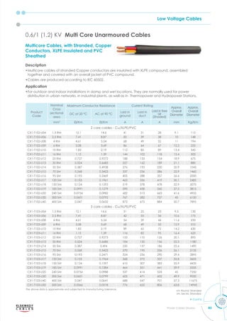 Low Voltage Cables
85
Power Cables Division
Multicore Cables, with Stranded, Copper
Conductors, XLPE Insulated and PVC
Sheathed
Description
•Multicore cables of stranded Copper conductors are insulated with XLPE compound, assembled
together and covered with an overall jacket of PVC compound.
•Cables are produced according to IEC 60502.
Application
•For outdoor and indoor installations in damp and wet locations. They are normally used for power
distribution in urban networks, in industrial plants, as well as in Thermopower and Hydropower Stations.
0.6/1 (1.2) KV Multi Core Unarmoured Cables
Product
Code
Nominal
Cross
sectional
area
Maximum Conductor Resistance Current Rating
Approx.
Overall
Diameter
Approx.
Overall
Diameter
DC at 20 °C AC at 90 °C
Laid in
ground
Laid in
duct
Laid in free
air
(Shaded)
mm2
m m A A A mm Kg/Km
2 core cables - Cu/XLPE/PVC
CX1-T102-U04 1.5 RM 12.1 14.6 41 31 28 9.1 115
CX1-T102-U06 2.5 RM 7.41 8.87 50 39 38 10 148
CX1-T102-U08 4 RM 4.61 5.54 68 49 52 11 194
CX1-T102-U09 6 RM 3.08 3.69 86 64 67 12.2 255
CX1-T102-U10 10 RM 1.83 2.19 112 85 89 13.4 345
CX1-T102-U11 16 RM 1.15 1.39 144 102 118 15.4 500
CX1-T102-U12 25 RM 0.727 0.9272 188 133 154 18.9 675
CX1-T102-U13 35 RM 0.524 0.6685 227 162 189 21.1 880
CX1-T102-U14 50 SM 0.387 0.4938 276 193 230 20.9 1045
CX1-T102-U15 70 SM 0.268 0.3423 337 236 286 22.9 1460
CX1-T102-U16 95 SM 0.193 0.2469 405 288 357 26.6 2000
CX1-T102-U17 120 SM 0.153 0.1961 463 336 419 30.1 2485
CX1-T102-U18 150 SM 0.124 0.1593 519 378 478 32.9 3070
CX1-T102-U19 185 SM 0.0991 0.1279 590 438 560 37.5 3815
CX1-T102-U20 240 SM 0.0754 0.0982 682 513 663 41.6 4955
CX1-T102-U30 300 SM 0.0601 0.0792 767 582 757 45 6150
CX1-T102-U40 400 SM 0.047 0.0632 872 673 884 50.7 7895
3 core cables - Cu/XLPE/PVC
CX1-T103-U04 1.5 RM 12.1 14.6 31 25 23 9.5 130
CX1-T103-U06 2.5 RM 7.41 8.87 42 33 34 10.6 175
CX1-T103-U08 4 RM 4.61 5.54 54 39 44 11.6 233
CX1-T103-U09 6 RM 3.08 3.69 68 49 53 12.9 310
CX1-T103-U10 10 RM 1.83 2.19 89 65 72 14.2 430
CX1-T103-U11 16 RM 1.15 1.39 116 82 95 16.4 625
CX1-T103-U12 25 RM 0.727 0.9273 153 110 126 20.1 895
CX1-T103-U13 35 RM 0.524 0.6686 184 132 156 22.5 1180
CX1-T103-U14 50 SM 0.387 0.494 220 157 186 22.6 1490
CX1-T103-U15 70 SM 0.268 0.3425 270 195 236 26.1 2135
CX1-T103-U16 95 SM 0.193 0.2471 324 236 290 29.4 2895
CX1-T103-U17 120 SM 0.153 0.1964 368 272 337 32.8 3605
CX1-T103-U18 150 SM 0.124 0.1597 410 307 383 35.9 4435
CX1-T103-U19 185 SM 0.0991 0.1284 464 351 441 39.9 5555
CX1-T103-U20 240 SM 0.0754 0.0988 537 414 524 45 7250
CX1-T103-U30 300 SM 0.0601 0.0799 605 471 602 49.9 9050
CX1-T103-U40 400 SM 0.047 0.0641 688 547 701 57.3 11675
CX1-T103-U50 500 SM 0.0366 0.0518 776 625 806 63.8 14945
The above data is approximate and subjected to manufacturing tolerance.
rm: Round, Stranded
sm: Sector, Stranded
Cont'd
 