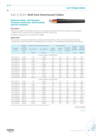 Low Voltage Cables
87
Power Cables Division
Multicore Cables, with Stranded,
Aluminum Conductors, XLPE Insulated
and PVC Sheathed
Description
•Multicore cables of Stranded Aluminium conductors are insulated with XLPE compound, assembled
together and covered with an overall jacket of PVC compound.
•Cables are produced according to IEC 60502.
Application
•For outdoor and indoor installations in damp and wet locations. They are normally used for power
distribution in urban networks, in industrial plants, as well as in Thermopower and Hydropower Stations.
0.6/1 (1.2) KV Multi Core Unarmoured Cables
Product
Code
Nominal
Cross
sectional
area
Maximum Conductor Resistance Current Rating
Approx.
Overall
Diameter
Approx.
Overall
Diameter
DC at 20 °C AC at 90 °C
Laid in
ground
Laid in
duct
Laid in free
air
(Shaded)
mm2
m m A A A mm Kg/Km
2 core cables - AL/XLPE/PVC
AX1-T102-U11 16 RM 1.91 2.4489 113 79 89 15.9 270
AX1-T102-U12 25 RM 1.2 1.5387 146 103 119 18.9 375
AX1-T102-U13 35 RM 0.868 1.1131 176 126 147 21.1 470
AX1-T102-U14 50 RM 0.641 0.8221 209 151 179 24.1 585
AX1-T102-U15 70 RM 0.443 0.5684 257 188 227 27.7 765
AX1-T102-U16 95 RM 0.32 0.4109 307 227 278 31.1 985
AX1-T102-U17 120 RM 0.253 0.3251 350 262 324 34.5 1230
AX1-T102-U18 150 RM 0.206 0.2651 392 297 370 38.3 1520
AX1-T102-U19 185 RM 0.164 0.2114 444 340 428 42.7 1865
AX1-T102-U20 240 RM 0.125 0.1618 516 402 509 48.1 2380
AX1-T102-U30 300 RM 0.1 0.1302 585 462 589 53.7 2975
AX1-T102-U40 400 RM 0.0778 0.1023 670 536 688 60.3 3785
3 core cables - AL/XLPE/PVC
AX1-T103-U11 16 RM 1.91 2.4489 92 65 73 16.9 320
AX1-T103-U12 25 RM 1.2 1.5387 118 86 98 20.1 450
AX1-T103-U13 35 RM 0.868 1.1131 142 103 121 22.5 565
AX1-T103-U14 50 SM 0.641 0.8221 171 121 145 22.6 650
AX1-T103-U15 70 SM 0.443 0.5684 209 151 183 26.1 890
AX1-T103-U16 95 SM 0.32 0.4109 251 183 225 29.4 1150
AX1-T103-U17 120 SM 0.253 0.3252 286 211 262 32.8 1415
AX1-T103-U18 150 SM 0.206 0.2651 319 239 297 35.9 1765
AX1-T103-U19 185 SM 0.164 0.2115 361 274 344 39.9 2150
AX1-T103-U20 240 SM 0.125 0.1619 420 323 409 45 2795
AX1-T103-U30 300 SM 0.1 0.1302 474 369 471 49.9 3415
AX1-T103-U40 400 SM 0.0778 0.1023 544 433 555 57.3 4535
AX1-T103-U50 500 SM 0.0605 0.0809 621 501 645 63.8 5705
The above data is approximate and subjected to manufacturing tolerance.
rm: Round, Stranded
sm: Sector, Stranded
Cont'd
 