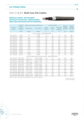 Low Voltage Cables
92 Power Cables Division
0.6/1 (1.2) KV Multi Core STA Cables
Multicore Cables, with Stranded
Aluminium Conductors, XLPE Insulated,
Steel Tape Armoured and PVC Sheathed
Product
Code
Nominal
Cross
sectional
area
Maximum Conductor Resistance Current Rating
Approx.
Overall
Diameter
Approx.
Overall
Diameter
DC at 20 °C AC at 90 °C
Laid in
ground
Laid in
duct
Laid in free
air
(Shaded)
mm2
m m A A A mm Kg/Km
4 core cables - AL/XLPE/STA/PVC
AX1-T104-G11 16 RM 1.91 2.4489 92 67 77 20.7 580
AX1-T104-G12 25 RM 1.2 1.5387 119 88 102 24.3 795
AX1-T104-G13 35 RM 0.868 1.1131 143 106 125 27 975
AX1-T104-G14 50 SM 0.641 0.8221 184 132 164 28.3 1090
AX1-T104-G15 70 SM 0.443 0.5684 225 164 208 32.8 1465
AX1-T104-G16 95 SM 0.32 0.4109 269 200 255 36.9 2180
AX1-T104-G17 120 SM 0.253 0.3252 307 231 298 41.2 2650
AX1-T104-G18 150 SM 0.206 0.2651 346 262 344 45.7 3195
AX1-T104-G19 185 SM 0.164 0.2115 393 302 400 50.7 3820
AX1-T104-G20 240 SM 0.125 0.1619 457 355 478 56.5 4755
AX1-T104-G30 300 SM 0.1 0.1302 518 407 553 62.1 5695
AX1-T104-G40 400 SM 0.0778 0.1023 596 477 654 70.9 7365
AX1-T104-G50 500 SM 0.0605 0.0809 682 553 769 79.8 9820
4 core cables with reduced neutral - AL/XLPE/STA/PVC
AX1-T105-G12 25RM/16RM 1.2 / 1.91 1.5387 / 2.4489 118 87 101 23.4 745
AX1-T105-G13 35RM/16RM 0.868 / 1.91 1.1131 / 2.4489 141 104 123 25.4 885
AX1-T105-G14 50SM/25RM 0.641 / 1.2 0.8221 / 1.5387 173 127 154 28.3 1050
AX1-T105-G15 70SM/35RM 0.443 / 0.868 0.5684 / 1.1131 211 158 193 33 1410
AX1-T105-G16 95SM/50SM 0.32 / 0.641 0.4109 / 0.8221 269 198 254 36.2 2005
AX1-T105-G17 120SM/70SM 0.253 / 0.443 0.3252 / 0.5684 306 227 294 39.1 2390
AX1-T105-G18 150SM/70SM 0.206 / 0.443 0.2651 / 0.5684 342 257 336 43.3 2860
AX1-T105-G19 185SM/95SM 0.164 / 0.32 0.2115 / 0.4109 389 297 391 48.2 3435
AX1-T105-G20 240SM/120SM 0.125 / 0.253 0.1619 / 0.3252 453 351 467 53.7 4255
AX1-T105-G30 300SM/150SM 0.1 / 0.206 0.1302 / 0.2651 513 401 541 58.8 5085
AX1-T105-G40 400SM/185SM 0.0778 / 0.164 0.1023 / 0.2115 590 470 640 66.7 6470
AX1-T105-G50 500SM/240SM 0.0605 / 0.125 0.0809 / 0.1619 673 543 747 74.1 8010
The above data is approximate and subjected to manufacturing tolerance.
rm: Round, Stranded
sm: Sector, Stranded
 
