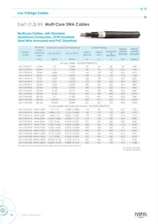 Low Voltage Cables
96 Power Cables Division
0.6/1 (1.2) KV Multi Core SWA Cables
Multicore Cables, with Stranded,
Aluminium Conductors, XLPE Insulated,
Steel Wire Armoured and PVC Sheathed
Product
Code
Nominal
Cross
sectional
area
Maximum Conductor Resistance Current Rating
Approx.
Overall
Diameter
Approx.
Overall
Diameter
DC at 20 °C AC at 90 °C
Laid in
ground
Laid in
duct
Laid in free
air
(Shaded)
mm2
m m A A A mm Kg/Km
4 core cables - AL/XLPE/SWA/PVC
AX1-T104-W11 16 RM 1.91 2.4489 93 69 80 24 1040
AX1-T104-W12 25 RM 1.2 1.5387 120 90 105 27.6 1350
AX1-T104-W13 35 RM 0.868 1.1131 144 109 129 30.5 1615
AX1-T104-W14 50 SM 0.641 0.8221 185 135 169 31.8 1740
AX1-T104-W15 70 SM 0.443 0.5684 228 169 215 36.9 2430
AX1-T104-W16 95 SM 0.32 0.4109 272 202 262 39.4 2870
AX1-T104-W17 120 SM 0.253 0.3252 309 235 306 44.9 3850
AX1-T104-W18 150 SM 0.206 0.2651 348 266 352 49.4 4530
AX1-T104-W19 185 SM 0.164 0.2115 394 306 408 54.2 5260
AX1-T104-W20 240 SM 0.125 0.1619 456 359 483 60.2 6375
AX1-T104-W30 300 SM 0.1 0.1302 514 407 556 65.8 7480
AX1-T104-W40 400 SM 0.0778 0.1023 585 471 653 75.9 10255
AX1-T104-W50 500 SM 0.0605 0.0809 661 541 754 83.4 12205
4 core cables with reduced neutral - AL/XLPE/SWA/PVC
AX1-T105-W12 25RM/16RM 1.2 / 1.91 1.5387 / 2.4489 119 89 104 26.7 1270
AX1-T105-W13 35RM/16RM 0.868 / 1.91 1.1131 / 2.4489 143 107 127 28.7 1470
AX1-T105-W14 50SM/25RM 0.641 / 1.2 0.8221 / 1.5387 174 130 158 31.8 1710
AX1-T105-W15 70SM/35RM 0.443 / 0.868 0.5684 / 1.1131 214 163 200 36.9 2385
AX1-T105-W16 95SM/50SM 0.32 / 0.641 0.4109 / 0.8221 271 201 260 38.9 2695
AX1-T105-W17 120SM/70SM 0.253 / 0.443 0.3252 / 0.5684 308 231 300 41.8 3140
AX1-T105-W18 150SM/70SM 0.206 / 0.443 0.2651 / 0.5684 344 263 345 47 4105
AX1-T105-W19 185SM/95SM 0.164 / 0.32 0.2115 / 0.4109 390 301 399 51.9 4815
AX1-T105-W20 240SM/120SM 0.125 / 0.253 0.1619 / 0.3252 452 354 474 57.4 5790
AX1-T105-W30 300SM/150SM 0.1 / 0.206 0.1302 / 0.2651 510 401 546 62.5 6790
AX1-T105-W40 400SM/185SM 0.0778 / 0.164 0.1023 / 0.2115 582 466 642 71.5 9130
AX1-T105-W50 500SM/240SM 0.0605 / 0.125 0.0809 / 0.1619 655 531 738 79.3 11080
The above data is approximate and subjected to manufacturing tolerance.
rm: Round, Stranded
sm: Sector, Stranded
 