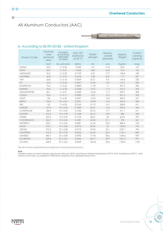 powercablescatalogue Elsewedy.pdf
