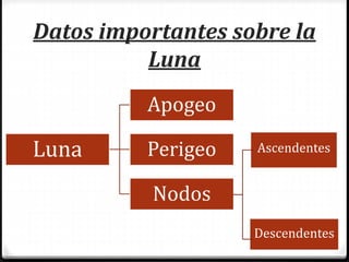 Datos importantes sobre la
Luna
Luna
Apogeo
Perigeo
Nodos
Ascendentes
Descendentes
 