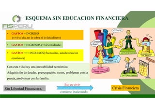 ESQUEMA SIN EDUCACION FINANCIERA
Con esta vida hay una inestabilidad económica
Adquisición de deudas, preocupación, stress, problemas con la
pareja, problemas con la familia.
• GASTOS = INGRESO
(vivir al día, no le sobra ni le falta dinero)
• GASTOS > INGRESOS (vivir con deuda)
• GASTOS =>< INGRESOS( fluctuantes, autodestrucción
económica)
Sin Libertad Financiera, Crisis Financiera
consumo inadecuado
Eso es vivir
 