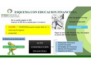 ESQUEMA CON EDUCACION FINANCIERA
De tu sueldo págate el 20%
Insertar el 20% de su sueldo para ir al ahorro
• GASTOS = < INGRESOS(los gastos siempre debe ser = o
menor que los ingresos
• prosperidad
Ahorro + tiempo = Capital
AUTO
CONSTRUCCIÓN
FINANCIERA
• Planeación Financiera
• Control de Gatos
• Estrategias de Consumos
• Manejo de Presupuestos
• Esquema de Ahorro
El Ahorro es la única opción
Evitar los gastos hormiga
Consumo inadecuado
Pague el precio del esfuerzo hoy, sino pagara
el precio del fracaso mañana
Limite sus gastos
 