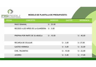 FECHA CONCEPTO INGRESOS GASTOS DIFERENCIA
PAGO SEMANAL S/. 25.00
RECOGE A LOS NIÑOS DE LA GUARDERIA S/. 5.00
PROPINA POR PARTE DE SU ABUELA S/. 10.00 S/. 40,00
RECARGA DE CELULAR S/. 3,00 S/.37,00
GASTOS HORMIGA S/. 5,00 S/. 32,00
CINE, PALOMITAS S/. 10.00 S/. 22,00
AHORRO S/. 5.00 S/. 17,00
MODELO DE PLANTILLA DE PRESUPUESTO:
 