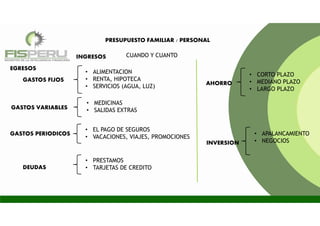 PRESUPUESTO FAMILIAR / PERSONAL
GASTOS FIJOS
• CORTO PLAZO
• MEDIANO PLAZO
• LARGO PLAZO
INGRESOS CUANDO Y CUANTO
EGRESOS
GASTOS VARIABLES
GASTOS PERIODICOS
DEUDAS
AHORRO
INVERSION
• ALIMENTACION
• RENTA, HIPOTECA
• SERVICIOS (AGUA, LUZ)
• MEDICINAS
• SALIDAS EXTRAS
• EL PAGO DE SEGUROS
• VACACIONES, VIAJES, PROMOCIONES
• PRESTAMOS
• TARJETAS DE CREDITO
• APALANCAMIENTO
• NEGOCIOS
 