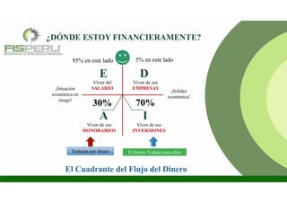 ¿DÓNDE ESTOY FINANCIERAMENTE?
E D
IA
95% en este lado
30%
5% en este lado
70%
Viven del
SALARIO
Viven de sus
EMPRESAS
Viven de sus
HONORARIOS
Viven de sus
INVERSIONES
¡Situación
económica en
riesgo!
¡Solidez
económica!
El Cuadrante del Flujo del Dinero
Trabajan por dinero El dinero Trabaja para ellos
 
