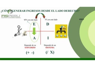 ¿CÓMO GENERAR INGRESOS DESDE EL LADO DERECHO?
E D
IA
95% en este lado 5% en este lado
Depende de su
ESFUERZO
Depende de un
SISTEMA
(+ -) (/ X)
VIDEO
 