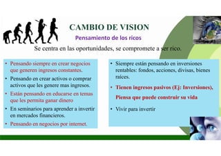 • Siempre están pensando en inversiones
rentables: fondos, acciones, divisas, bienes
raíces.
• Tienen ingresos pasivos (Ej: Inversiones),
Piensa que puede construir su vida
• Vivir para invertir
Pensamiento de los ricos
• Pensando siempre en crear negocios
que generen ingresos constantes.
• Pensando en crear activos o comprar
activos que les genere mas ingresos.
• Están pensando en educarse en temas
que les permita ganar dinero
• En seminarios para aprender a invertir
en mercados financieros.
• Pensando en negocios por internet.
CAMBIO DE VISION
Se centra en las oportunidades, se compromete a ser rico.
 