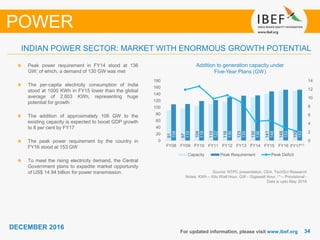 3434
DECEMBER 2016
For updated information, please visit www.ibef.org
INDIAN POWER SECTOR: MARKET WITH ENORMOUS GROWTH POTENTIAL
Source: NTPC presentation, CEA, TechSci Research
Notes: KWh – Kilo Watt Hour, GW - Gigawatt Hour, (1) – Provisional -
Data is upto May 2016
Addition to generation capacity under
Five-Year Plans (GW)
Peak power requirement in FY14 stood at 136
GW; of which, a demand of 130 GW was met
The per-capita electricity consumption of India
stood at 1000 KWh in FY15 lower than the global
average of 2,803 KWh, representing huge
potential for growth
The addition of approximately 106 GW to the
existing capacity is expected to boost GDP growth
to 8 per cent by FY17
The peak power requirement by the country in
FY16 stood at 153 GW
To meet the rising electricity demand, the Central
Government plans to expedite market opportunity
of US$ 14.94 billion for power transmission.
POWER
91
97
104
110
116
123
130
141
148
150
109
110
119
122
130
135
136
148
153
153
0
2
4
6
8
10
12
14
0
20
40
60
80
100
120
140
160
180
FY08 FY09 FY10 FY11 FY12 FY13 FY14 FY15 FY16 FY17⁽¹⁾
Capacity Peak Requirement Peak Deficit
 