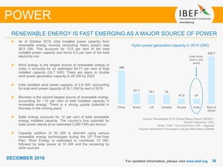 3636
DECEMBER 2016
For updated information, please visit www.ibef.org
RENEWABLE ENERGY IS FAST EMERGING AS A MAJOR SOURCE OF POWER
POWER
Source: Renewables 2015 Global Status Report (REN21),
TechSci Research, CEA,
Notes: TWh - Tera Watt Hour; GW – Gigawatt
Figures mentioned in the graph is as per latest data available
Hydro power generation capacity in 2015 (GW)
As of October 2015, total installed power capacity from
renewable energy sources (excluding Hydro power) was
36.5 GW. This accounts for 13.0 per cent of the total
installed power capacity and forms 6.5 per cent of the total
electricity mix
Wind energy is the largest source of renewable energy in
India; it accounts for an estimated 64.77 per cent of total
installed capacity (24.7 GW). There are plans to double
wind power generation capacity to 20 GW by 2022
India installed wind power capacity of 2.6 GW, accounting
for total wind power capacity of 25.1 GW by end of 2015
Biomass is the second largest source of renewable energy,
accounting for ~12 per cent of total installed capacity in
renewable energy. There is a strong upside potential in
biomass in the coming years
Solar energy accounts for 12 per cent of total renewable
energy installed capacity. The country’s true potential for
solar power stands at an estimated 5,000 TWh per annum
Capacity addition of 30 GW is planned using various
renewable energy technologies during the 12th Five-Year
Plan. Wind Energy is estimated to contribute 15 GW,
followed by solar power at 10 GW and the remaining by
other sources
India ranks
sixth in the
world
296
91.7 79.7 79
47.9 47
422.7
China Brazil US Canada Russia India Rest of
World
 