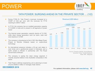4242
DECEMBER 2016
For updated information, please visit www.ibef.org
TATA POWER: SURGING AHEAD IN THE PRIVATE SECTOR … (1/2)
POWER
Source: Company website, Annual Reports,
Economic Times, TechSci Research
Notes: MW - Megawatt
Revenue (USD billion)During FY09–16, Tata Power’s revenues increased at a
CAGR of 5.92 per cent, with the revenues for FY16
reaching to USD5.7 billion
In FY16, the company has an installed generation capacity
of 10.0GW in India and is present in all segments of power
sector
The thermal power generation capacity stands at 7.6 GW,
while clean energy generation such as hydro, solar and
wind stands at 1.2 GW
The company is developing its first 4 GW Ultra Mega Power
Project at Mundra (Gujarat) based on supercritical
technology
Its international presence includes a 30 per cent stake in
coal mines and a geothermal project in Indonesia, and a
hydro project in Bhutan in partnership with The Royal
Government of Bhutan.
The company is eyeing the clean energy segment; it
recently acquired stakes in two Australian companies in the
sector
Tata Power’s defense engineering unit is planning to invest
around USD83.3 million in Vemagal, Kolar district.
CAGR: 5.92%
3.81 4
4.26
5.55
6.08 5.91
5.5 5.7
FY09 FY10 FY11 FY12 FY13 FY14 FY15 FY16
 