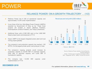 4444
DECEMBER 2016
For updated information, please visit www.ibef.org
RELIANCE POWER: ON A GROWTH TRAJECTORY … (1/2)
POWER
Source: Reliance Power website, Annual Reports,
TechSci Research
Notes: -Decline due to negative translation effect,
MW – Megawatt, MTPA - Million Tonnes Per Annum
Revenues and net profit (USD million)Reliance Power has 6 GW of operational capacity and
approximately 15 GW under implementation
It won three of the four Ultra Mega Power Projects (UMPPs)
awarded by Government of India so far. These three
projects are located in Sasan (Madhya Pradesh),
Krishnapatnam (Andhra Pradesh), and Tilaiya (Jharkhand)
Additional three units of 660 MW each at the 3,960 MW
Sasan project were commissioned in FY14
Sasan UMPP is the largest integrated power plant and coal
mining project globally
The company’s coal production capacity has reached ~100
MTPA. It is the largest private sector coal producer in India
The company’s ongoing projects would increase its
production capacity to 20,000 MW of coal-fired capacity,
2400 MW of gas-fired capacity and 5,292 MW of
hydroelectric capacity
The company had ~12,000 MW capacity under
implementation in FY16
4.37
231.21
430.72
907.12
848.07
1,136.82
1,630.02
144.22
166.69
184.89
186.24
170.32
170.59
208.06
FY10 FY11 FY12 FY13 FY14 FY15 FY16
Revenue Net Profit
 