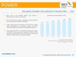 4545
DECEMBER 2016
For updated information, please visit www.ibef.org
POWER
RELIANCE POWER: ON A GROWTH TRAJECTORY … (2/2)
Source: Reliance Power website,
Corporate Presentation, Annual Reports, TechSci Research
Notes: MW - Megawatt, E - Estimate
Generating capacity (billion units)Both units of the 600-MW Butibori coal project in
Maharashtra are ready for production
At the 2.4 GW gas project in Samalkot, Andhra Pradesh,
four gas turbines are ready for generation
Hydro power projects with capacity of 5.3 GW are currently
under development in Arunachal Pradesh (4.2 GW),
Himachal Pradesh (672 MW) and Uttarakhand (400 MW)
As on September 2015, 3 Coal based projects with capacity
5,760 MW, 2 Solar projects with capacity 140 MW, 1 Wind
and Coal blocks projects each with capacities 45 MW and
20 MTPA respectively have started production
771.6
811.1
876
912
966
1048
FY10 FY11 FY12 FY13 FY14 FY15
 