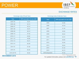 5151
DECEMBER 2016
Exchange rates (Fiscal Year)
For updated information, please visit www.ibef.org
EXCHANGE RATES
Exchange rates (Calendar Year)
POWER
Year INR equivalent of one USD
2004–05 44.81
2005–06 44.14
2006–07 45.14
2007–08 40.27
2008–09 46.14
2009–10 47.42
2010–11 45.62
2011–12 46.88
2012–13 54.31
2013–14 60.28
2014-15 61.06
2015-16 65.46
2016-2017E 66.95
Source: Reserve bank of India,
Average for the year
Year INR equivalent of one USD
2005 43.98
2006 45.18
2007 41.34
2008 43.62
2009 48.42
2010 45.72
2011 46.85
2012 53.46
2013 58.44
2014 61.03
2015 64.15
2016 (Expected) 67.22
 