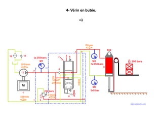 4- Vérin en butée.
=à
 