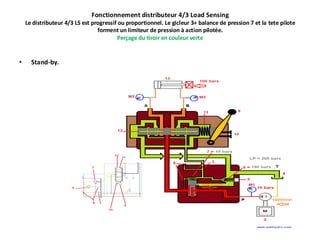 Fonctionnement distributeur 4/3 Load Sensing
Le distributeur 4/3 LS est progressif ou proportionnel. Le gicleur 3+ balance de pression 7 et la tete pilote
forment un limiteur de pression à action pilotée.
Perçage du tiroir en couleur verte
• Stand-by.
 