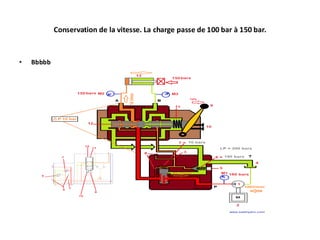Conservation de la vitesse. La charge passe de 100 bar à 150 bar.
• Bbbbb
 