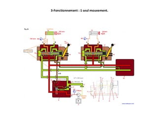 3-Fonctionnement : 1 seul mouvement.
 