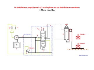 Le distributeur proprtionnel 6/3 sur la photo est un distributeur monobloc:
1-Phase stand-by.
 