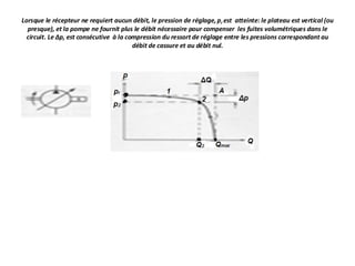 Lorsque le récepteur ne requiert aucun débit, le pression de réglage,pr est atteinte: le plateau est vertical (ou
presque), et la pompe ne fournit plus le débit nécessaire pour compenser les fuites volumétriques dans le
circuit. Le Δp, est consécutive à la compression du ressort de réglage entre les pressions correspondant au
débit de cassure et au débit nul.
 