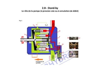 2.B - Stand-by
Le rôle de la pompe (à pression cste ou à annulation de débit)
 