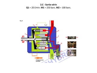2.C - Sortie vérin
Q1 = 20 l/min. M1 = 250 bars. M2 = 100 bars.
 