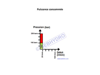 Puissance consommée
 