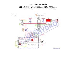 2.D - Vérin en butée
Q1 = 0 l/min M1 = 250 bars. M2 = 250 bars.
 